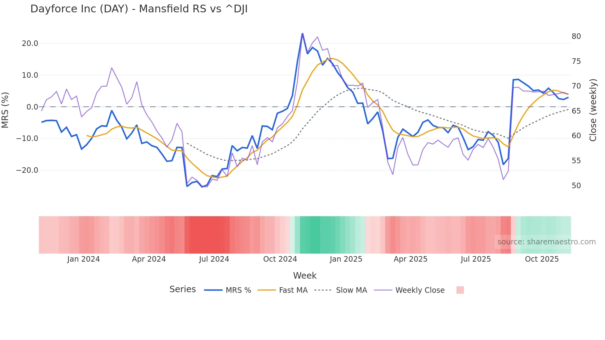 DAY Mansfield Relative Strength chart