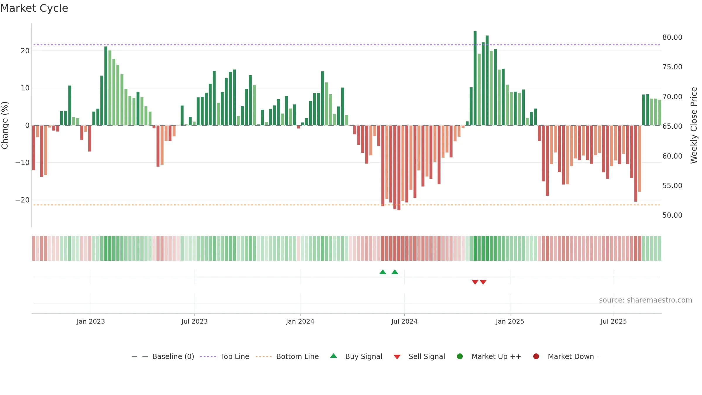 DAY weekly Market Cycle chart, closing 2025-09-19.
