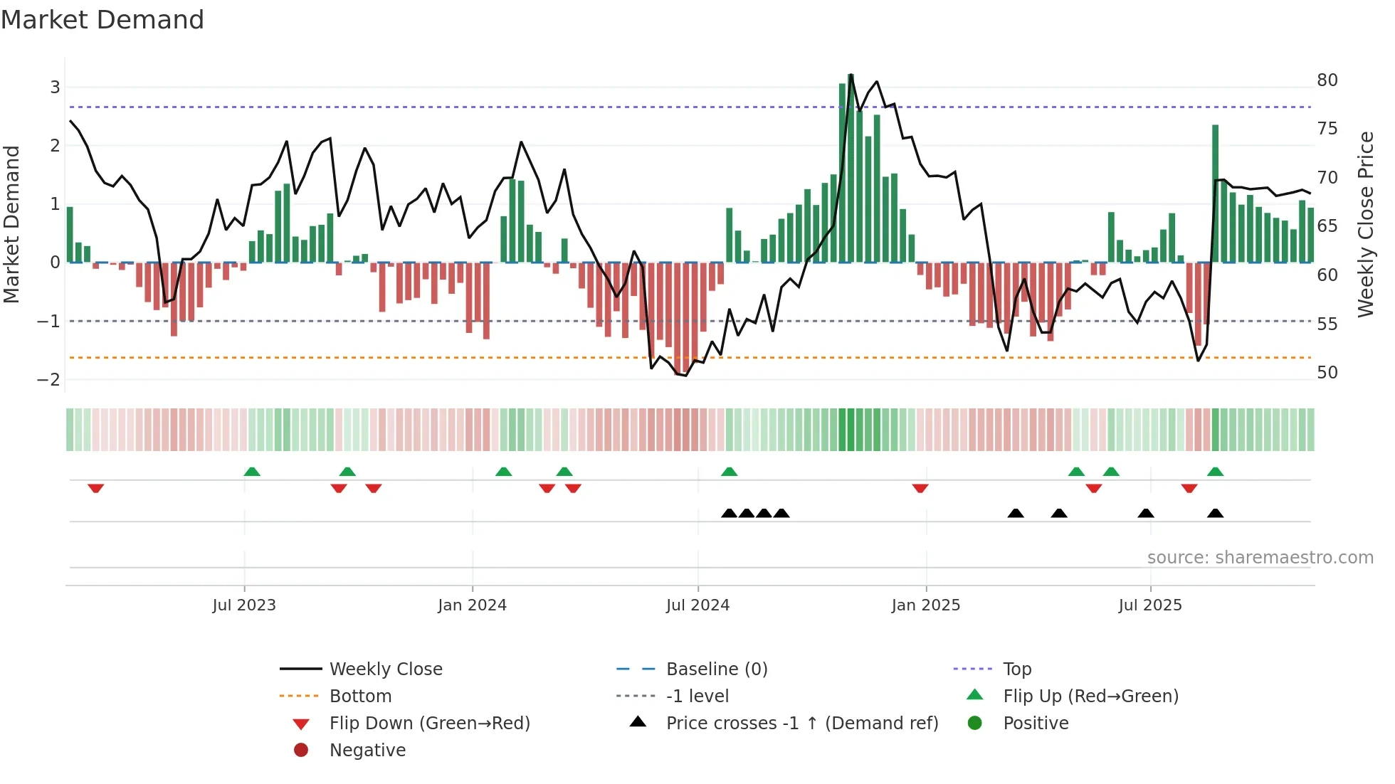 DAY weekly Market Demand chart