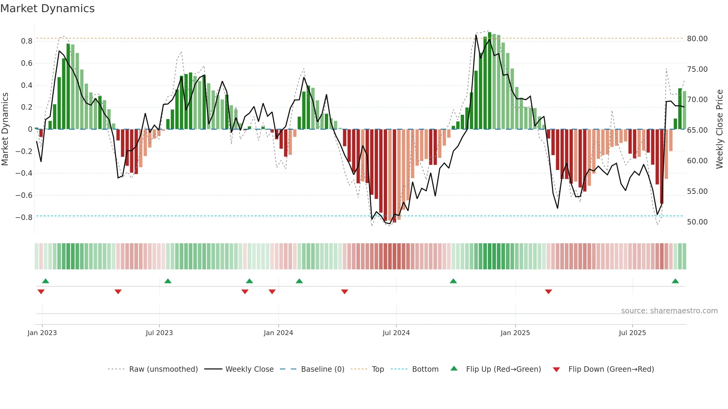 DAY weekly Market Dynamics chart, closing 2025-09-19.
