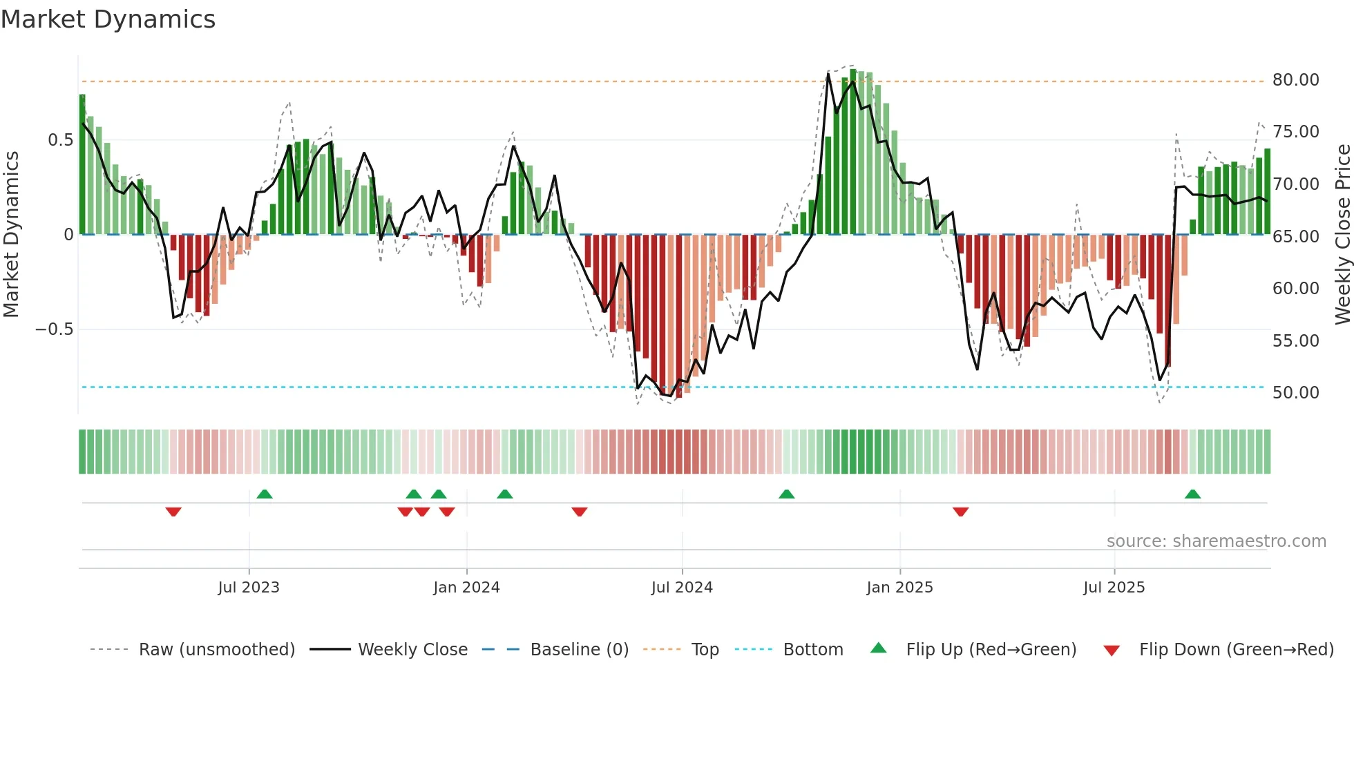 DAY weekly Market Dynamics chart