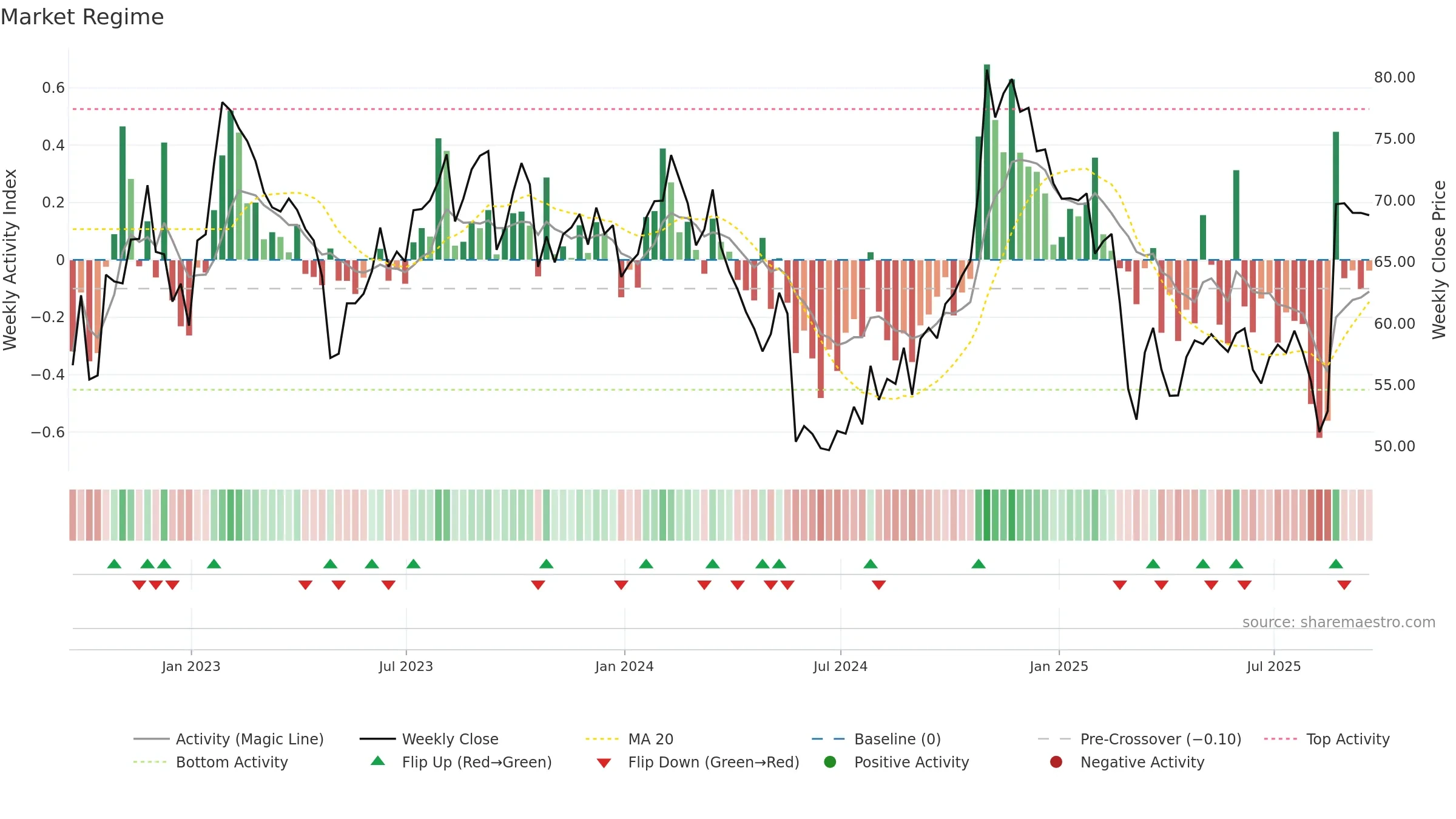 DAY weekly Market Snapshot chart, closing 2025-09-19.