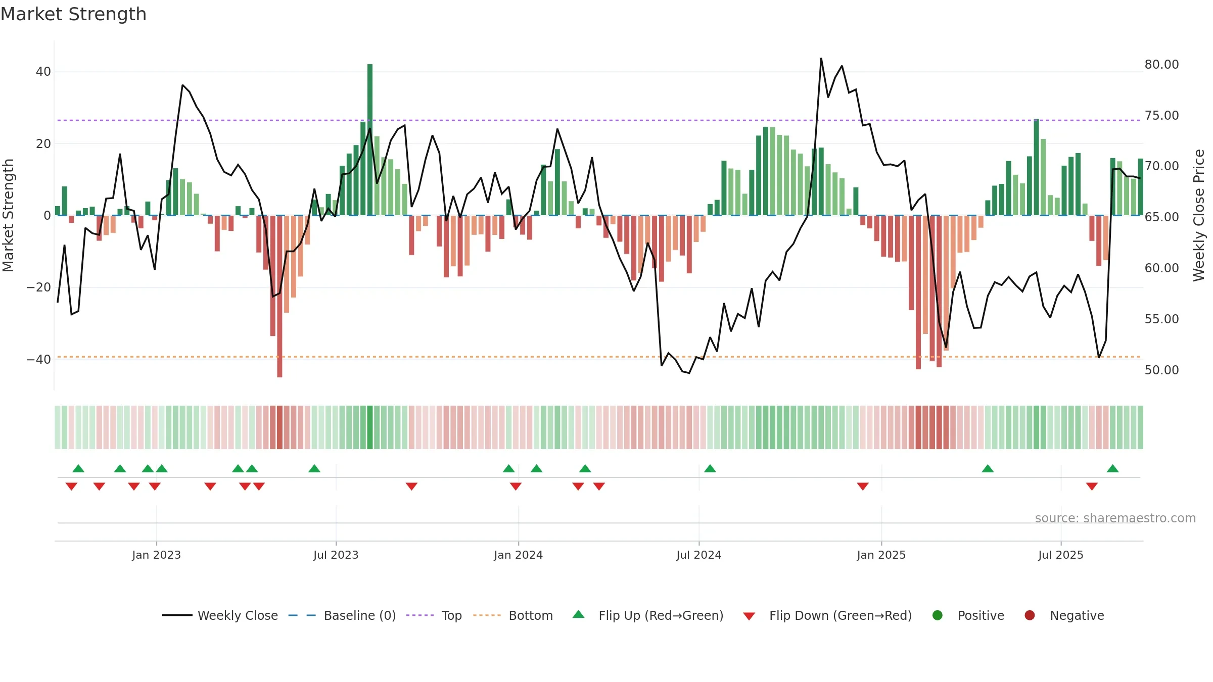 DAY weekly Market Strength chart, closing 2025-09-19.