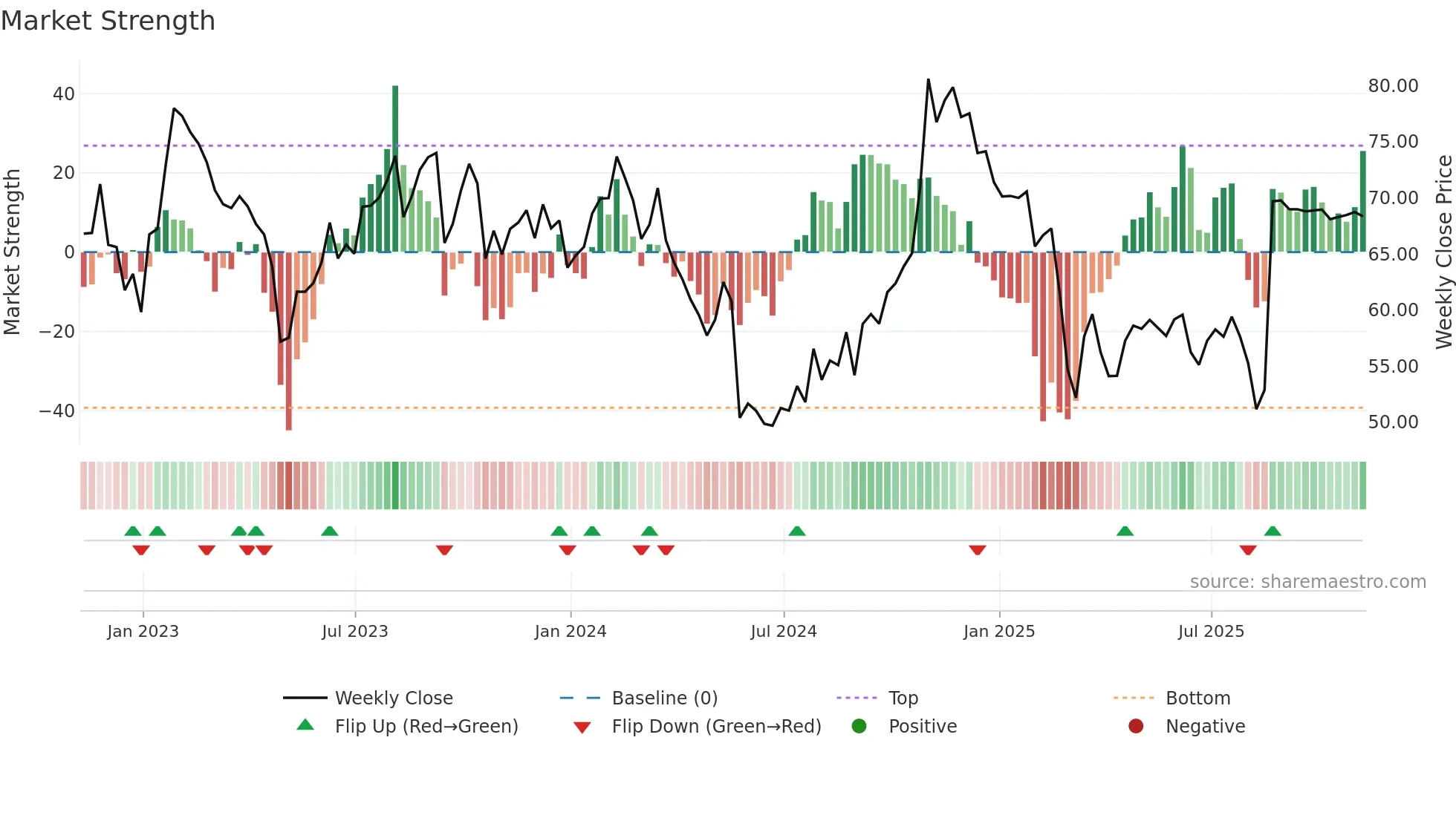 DAY weekly Market Strength chart