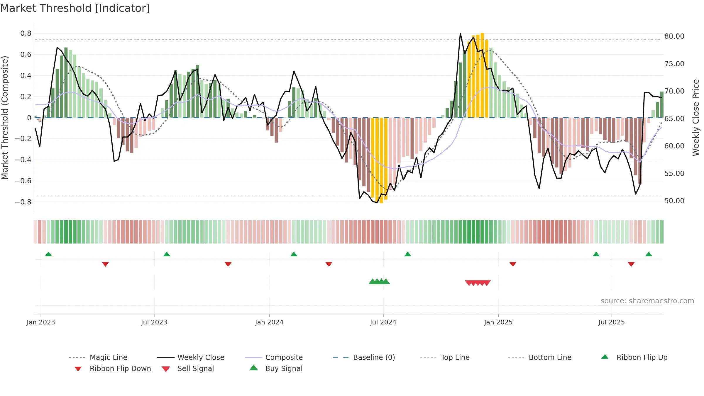 DAY weekly Market Threshold chart, closing 2025-09-19.