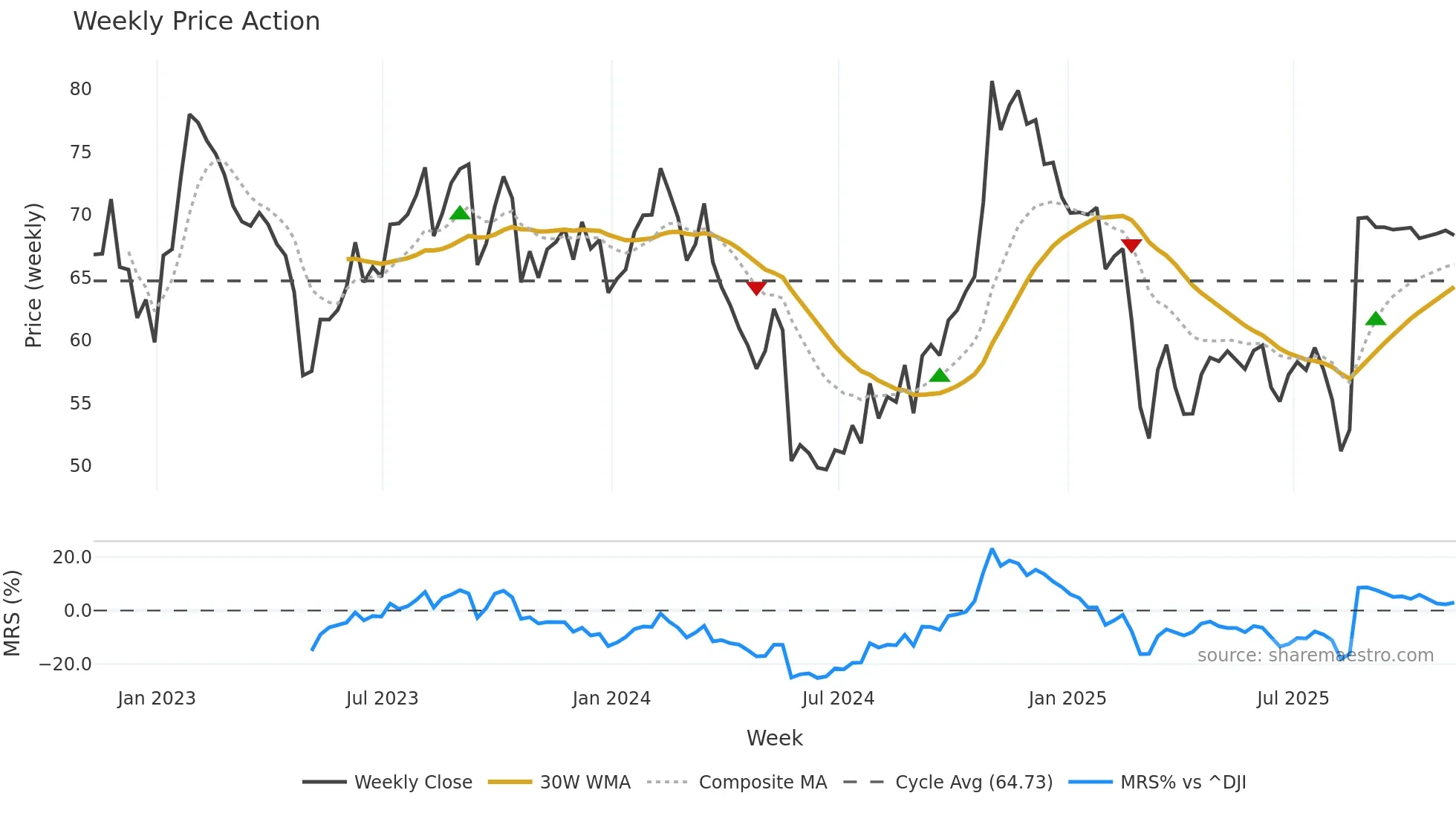 DAY weekly Price Action chart, closing 2025-11-07