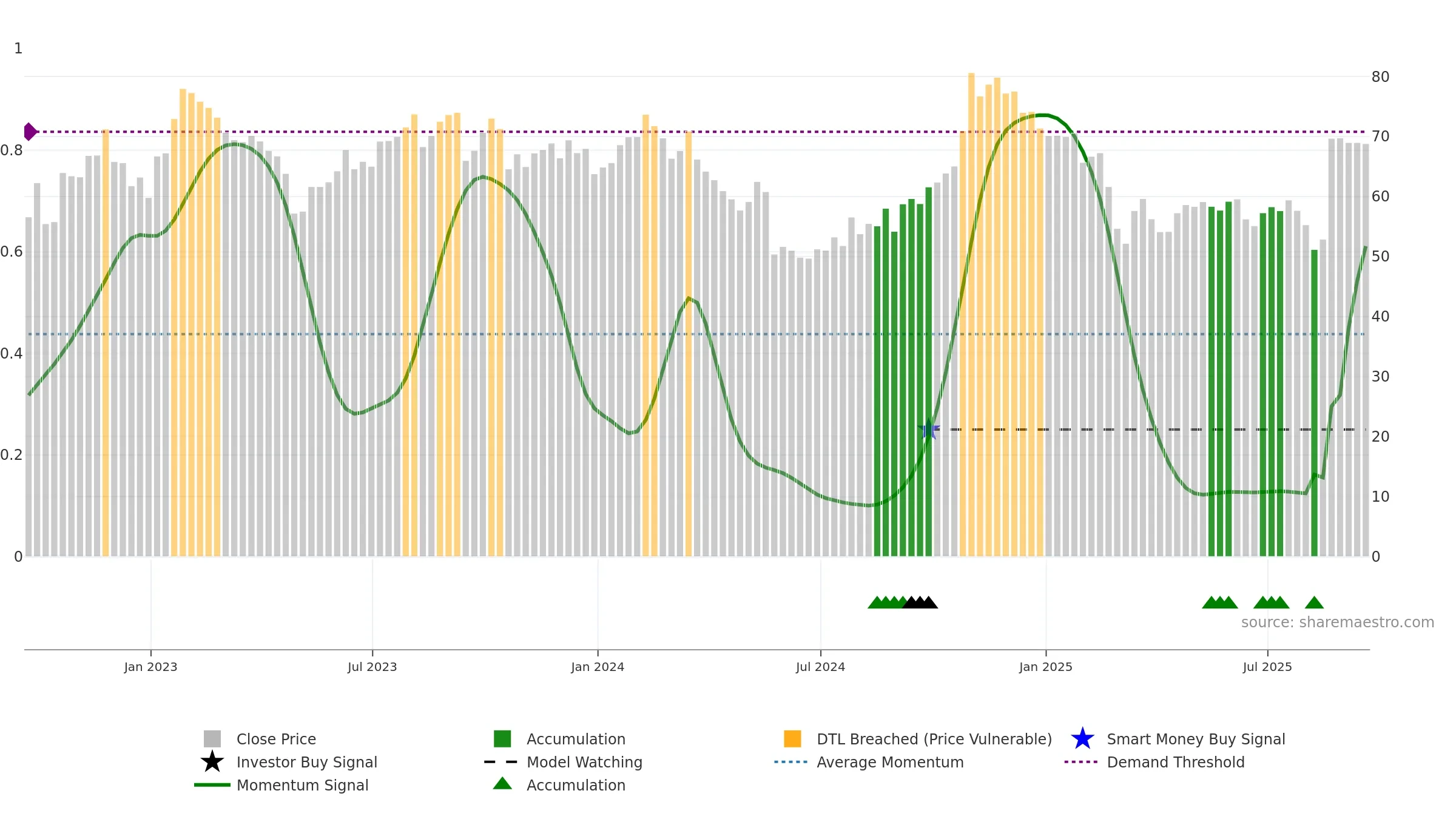 DAY weekly Smart Money chart, closing 2025-09-19.