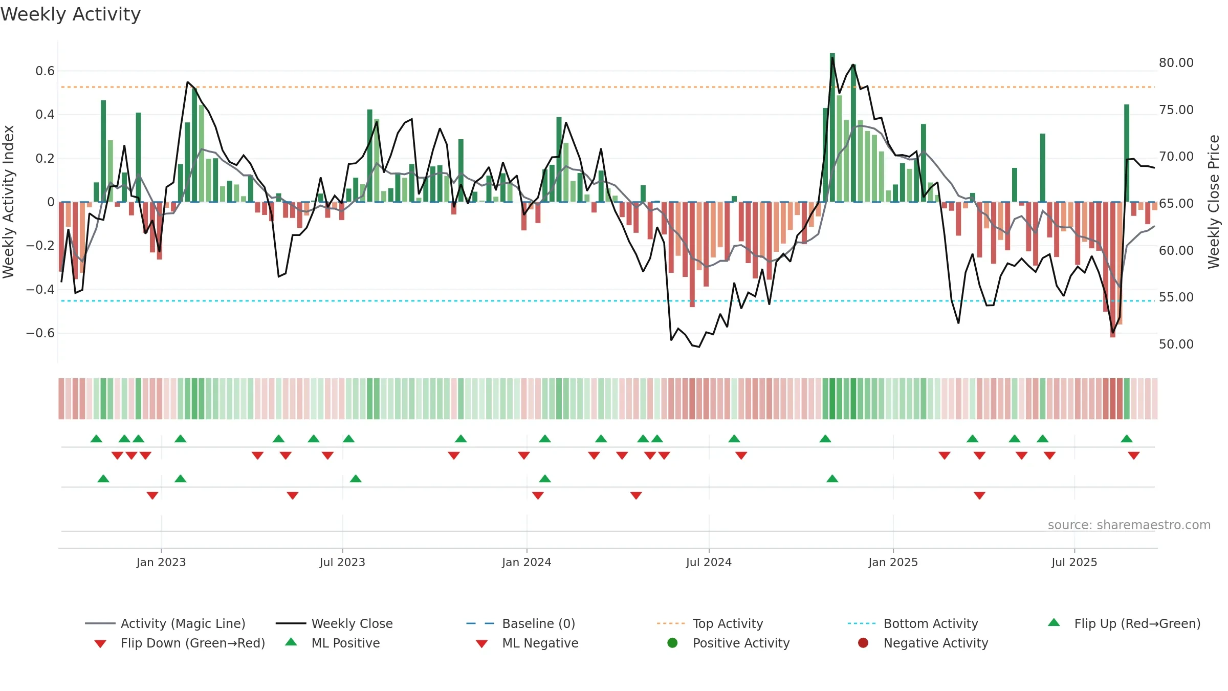 DAY weekly Activity chart, closing 2025-09-19.