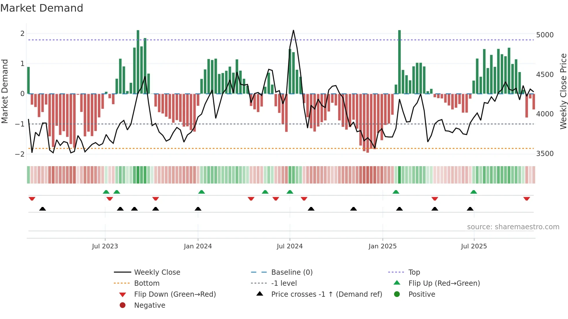 5480 weekly Market Demand chart