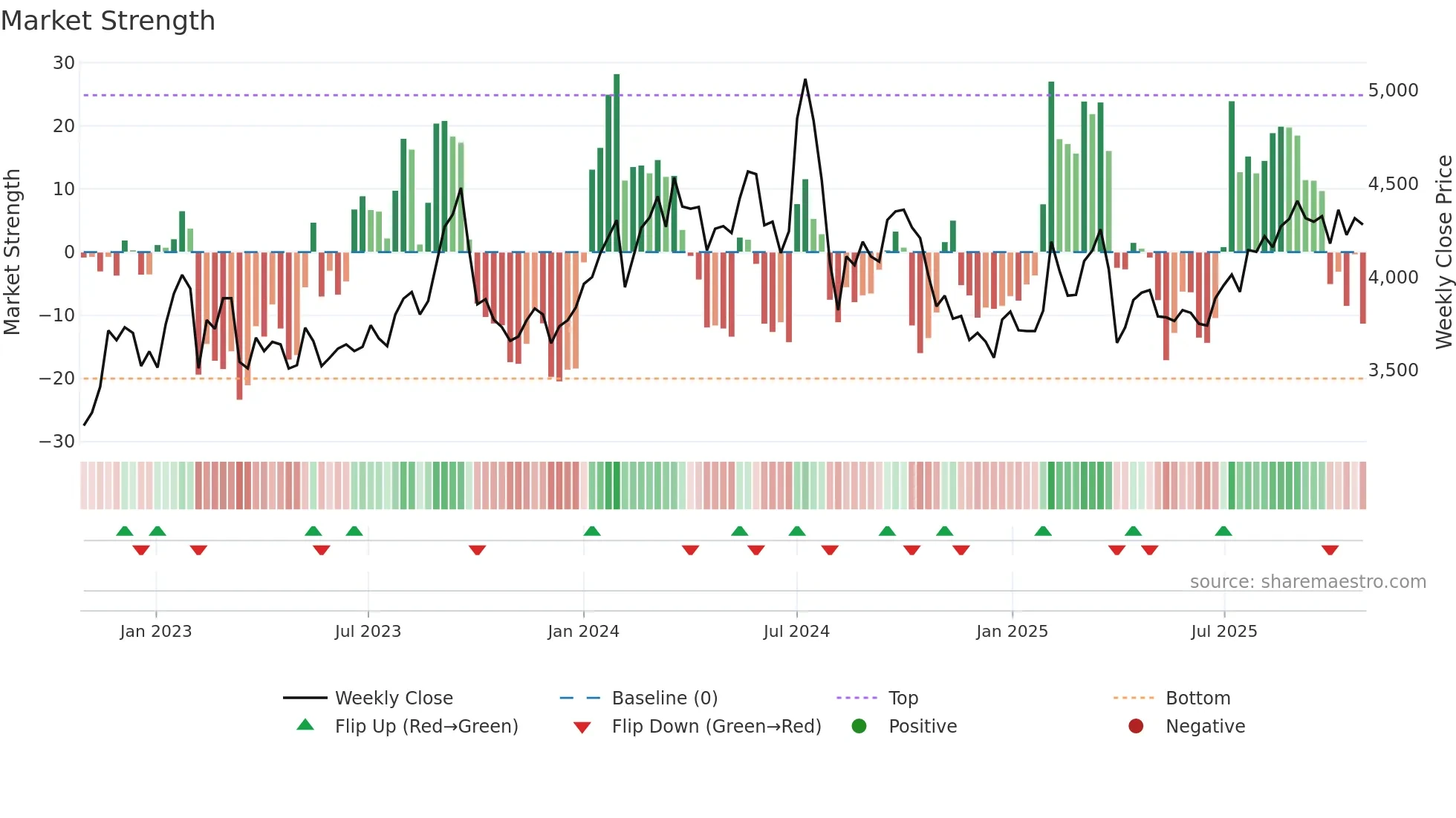 5480 weekly Market Strength chart