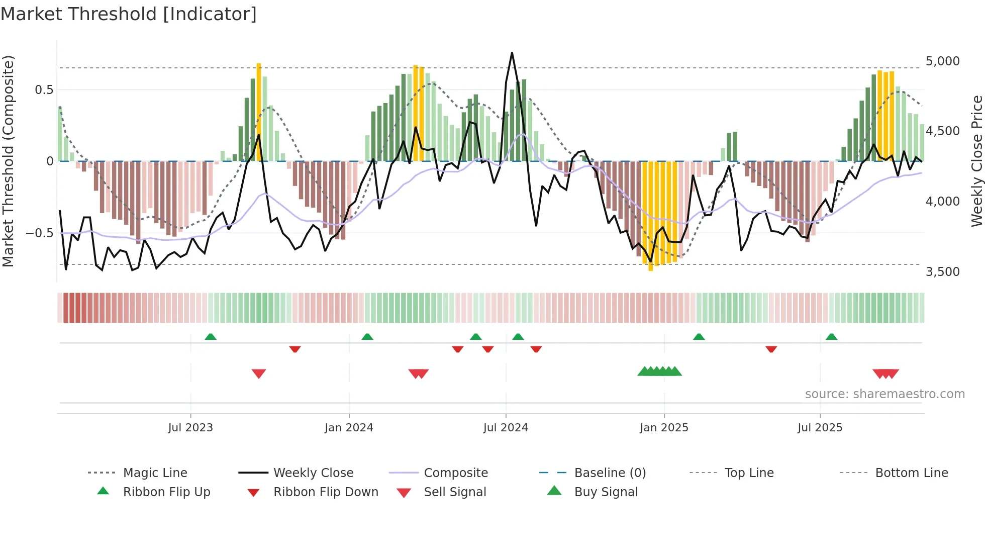 5480 weekly Market Threshold chart