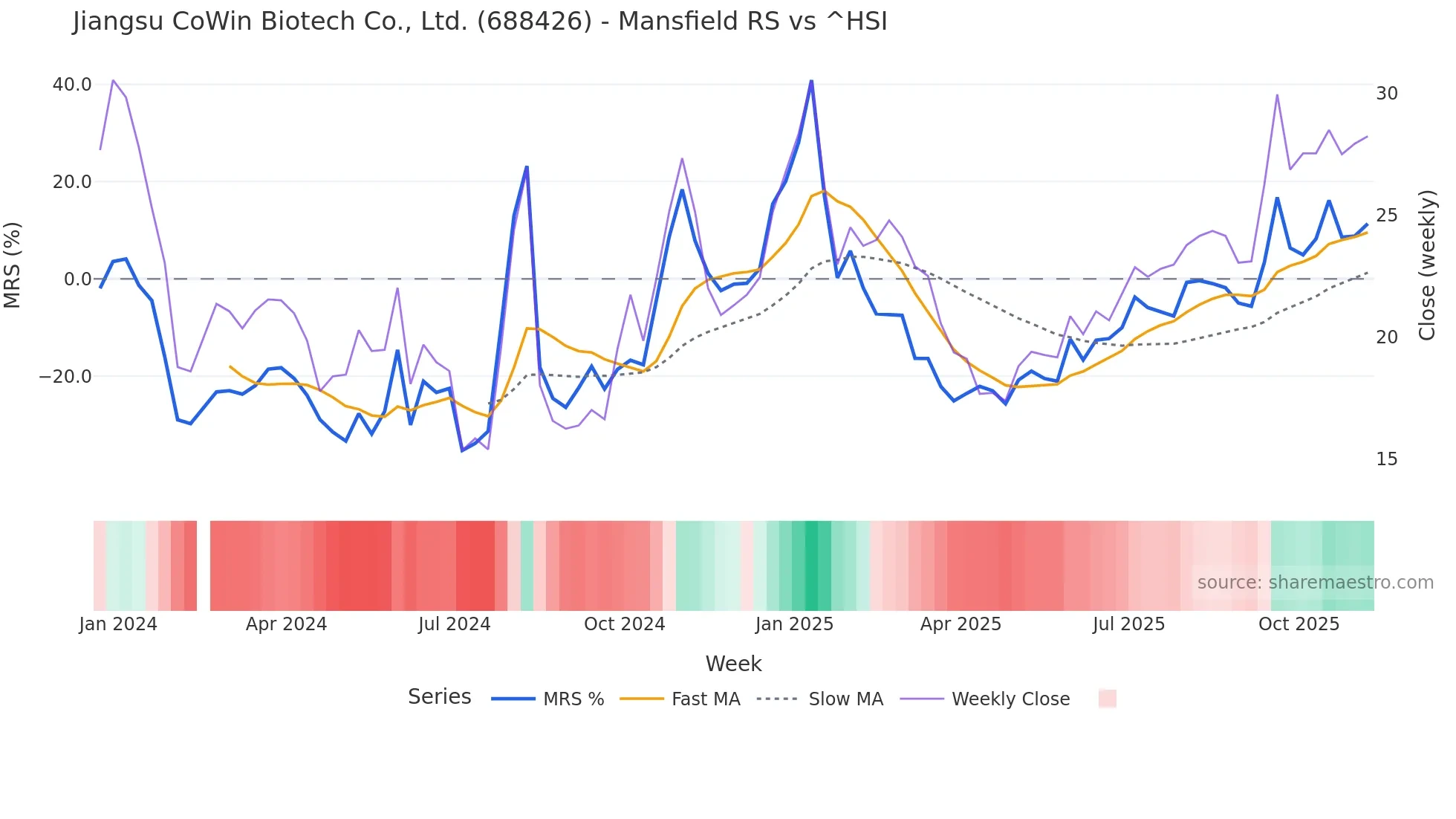 688426 Mansfield Relative Strength chart