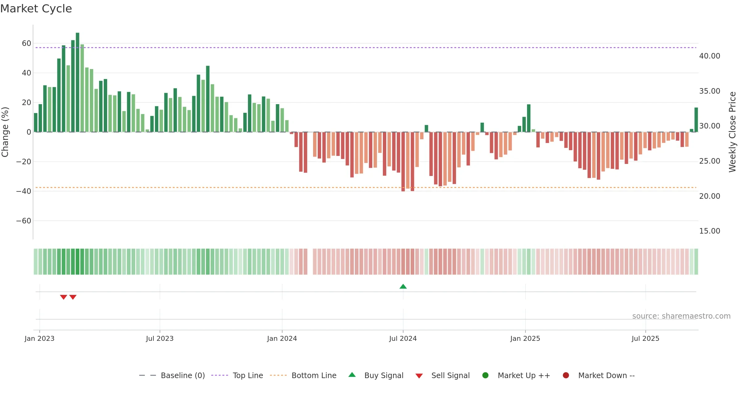 688426 weekly Market Cycle chart, closing 2025-09-15.