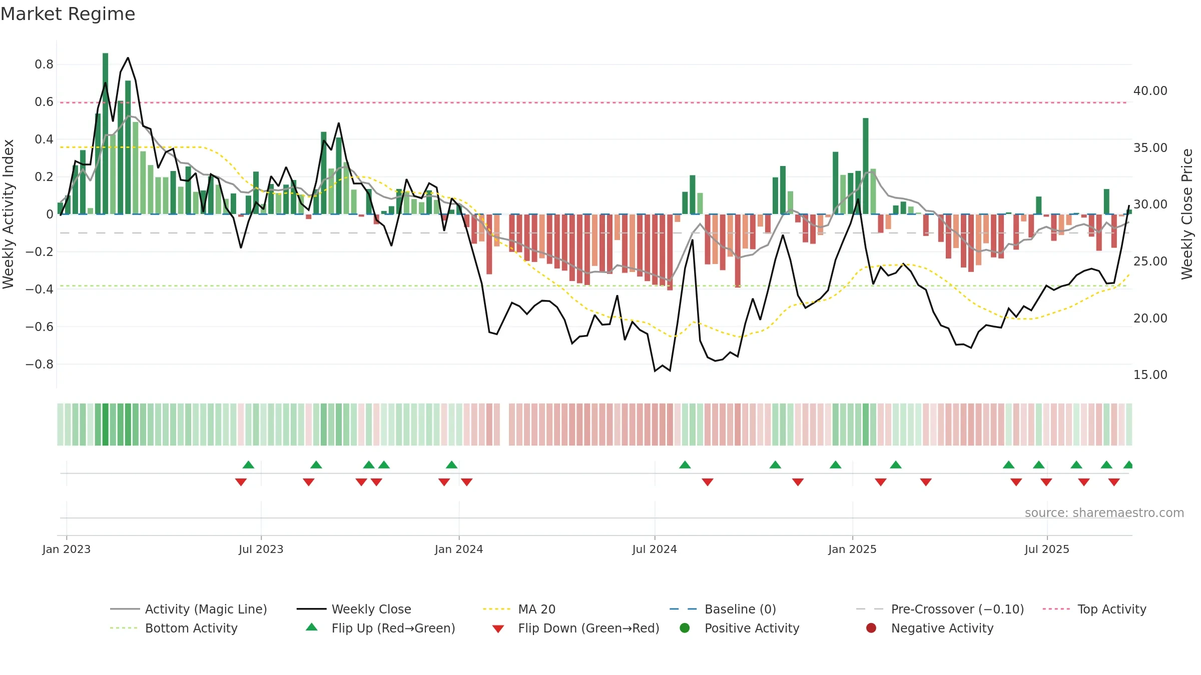 688426 weekly Market Snapshot chart, closing 2025-09-15.