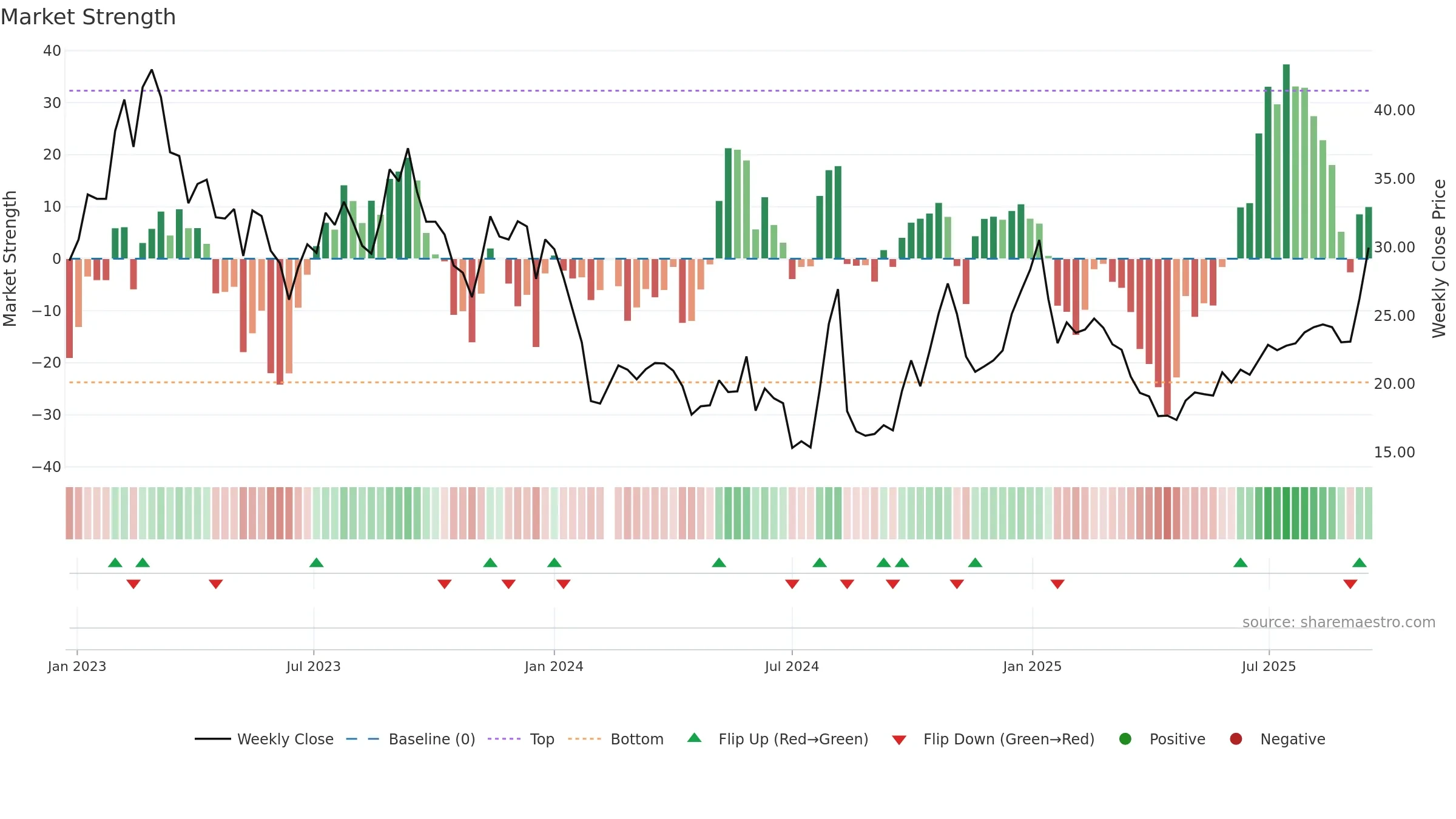 688426 weekly Market Strength chart, closing 2025-09-15.