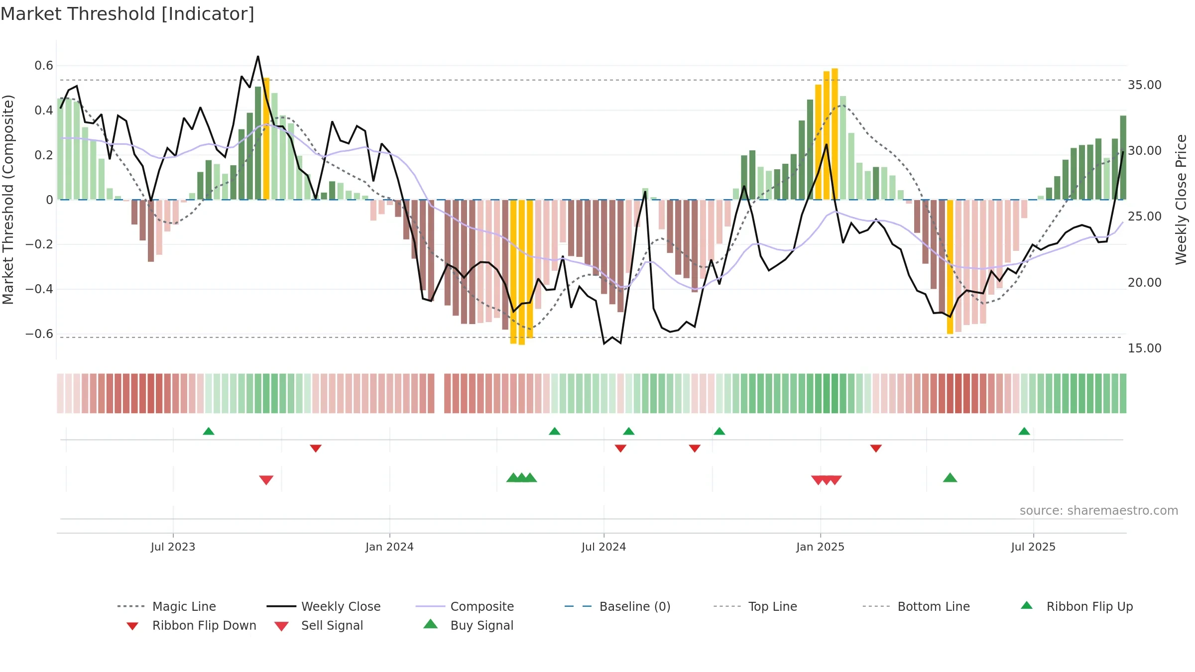 688426 weekly Market Threshold chart, closing 2025-09-15.