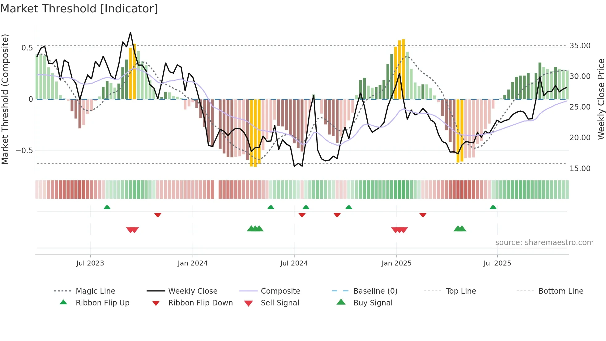 688426 weekly Market Threshold chart