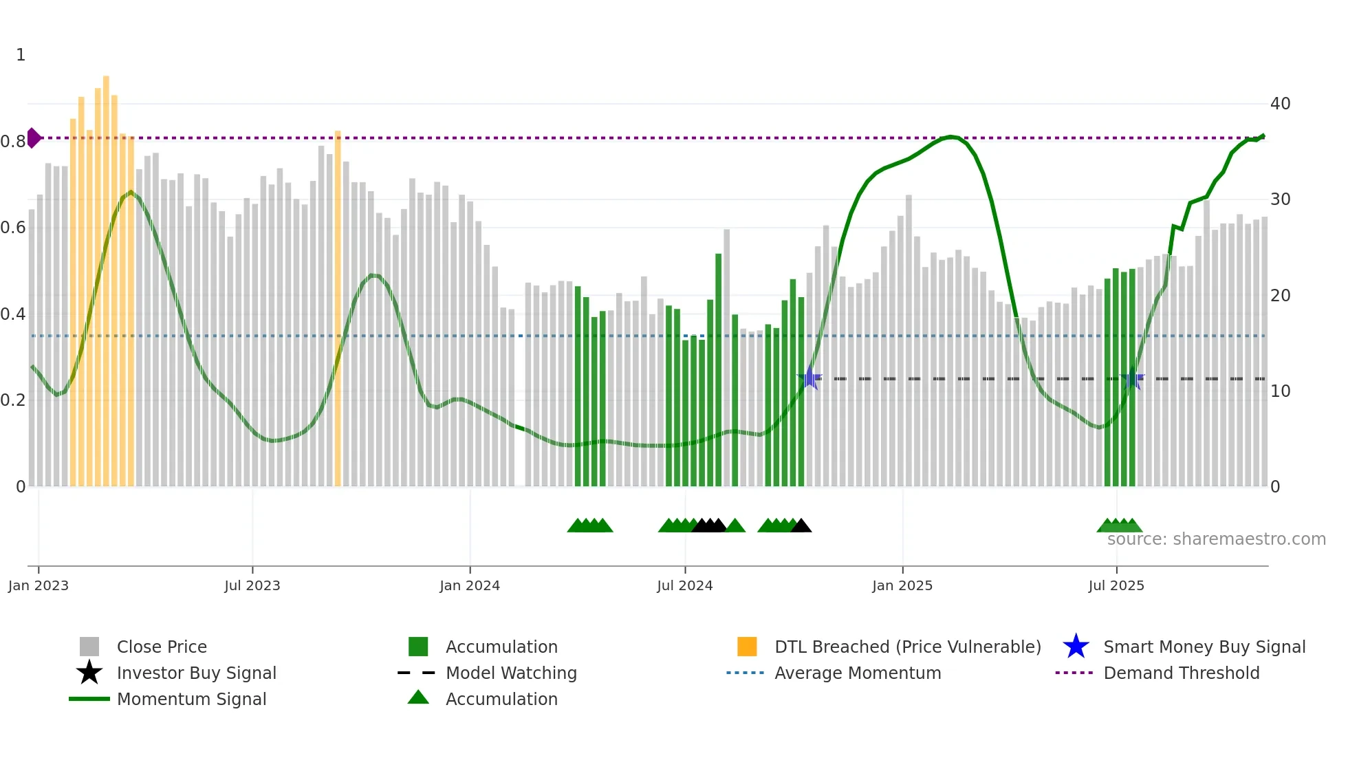 688426 weekly Smart Money chart