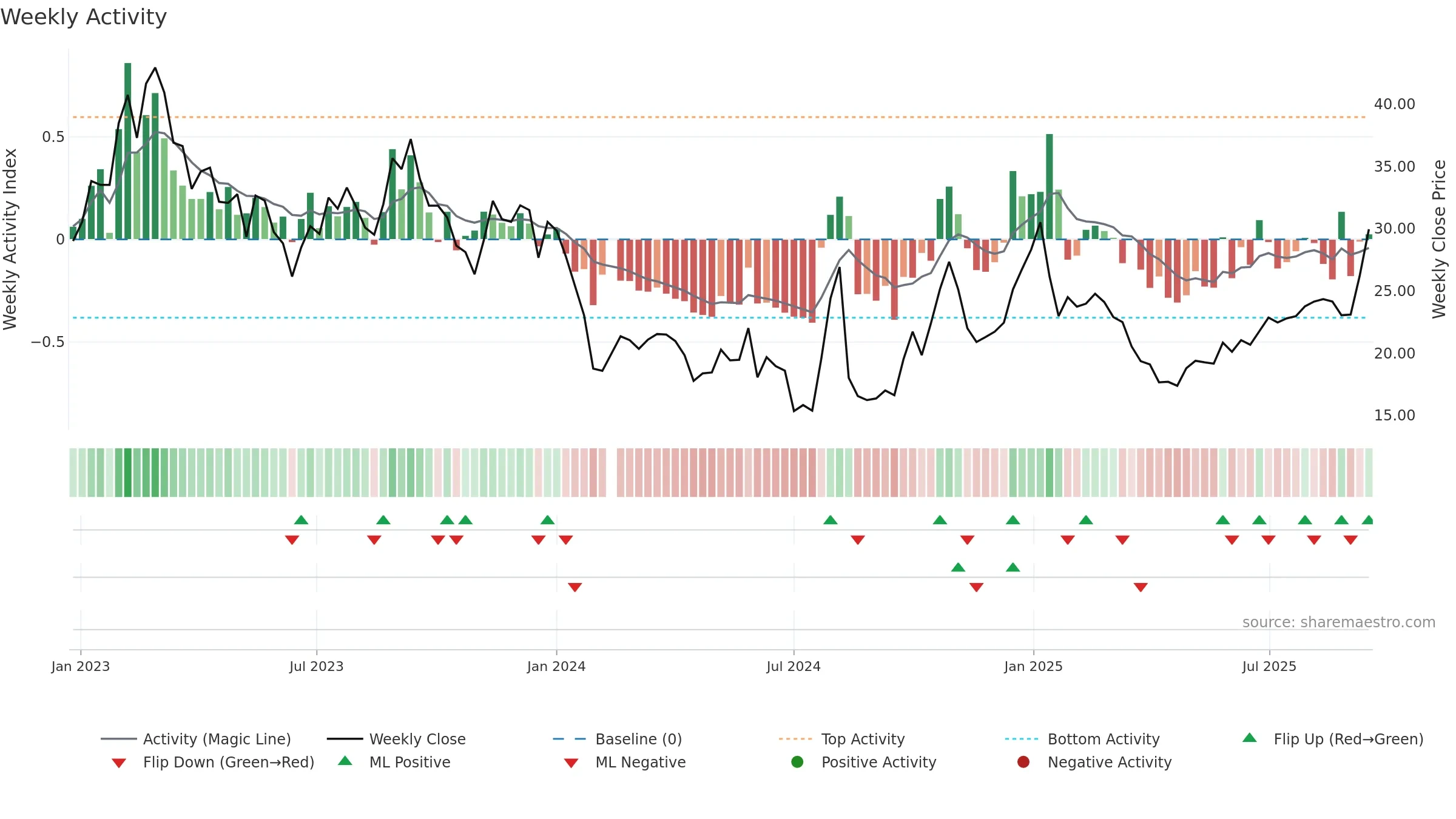 688426 weekly Activity chart, closing 2025-09-15.