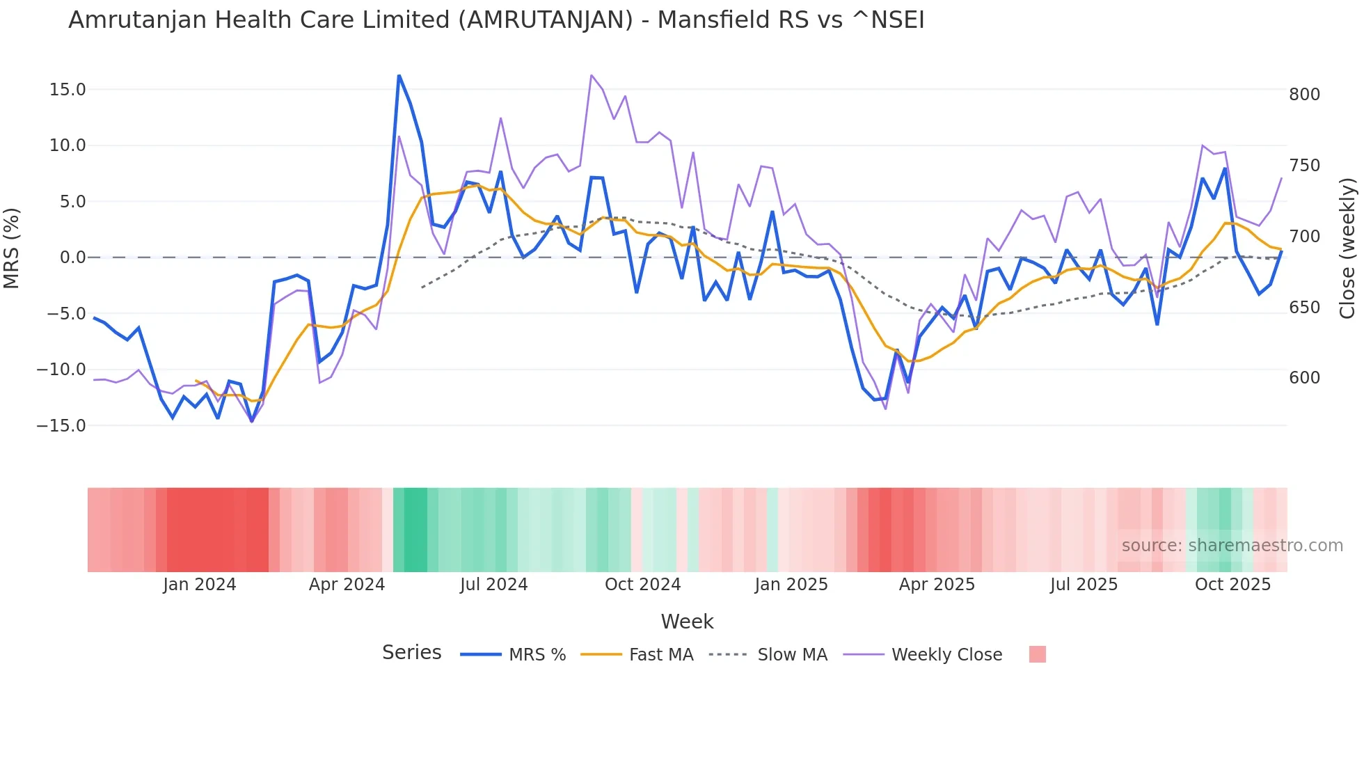 AMRUTANJAN Mansfield Relative Strength chart