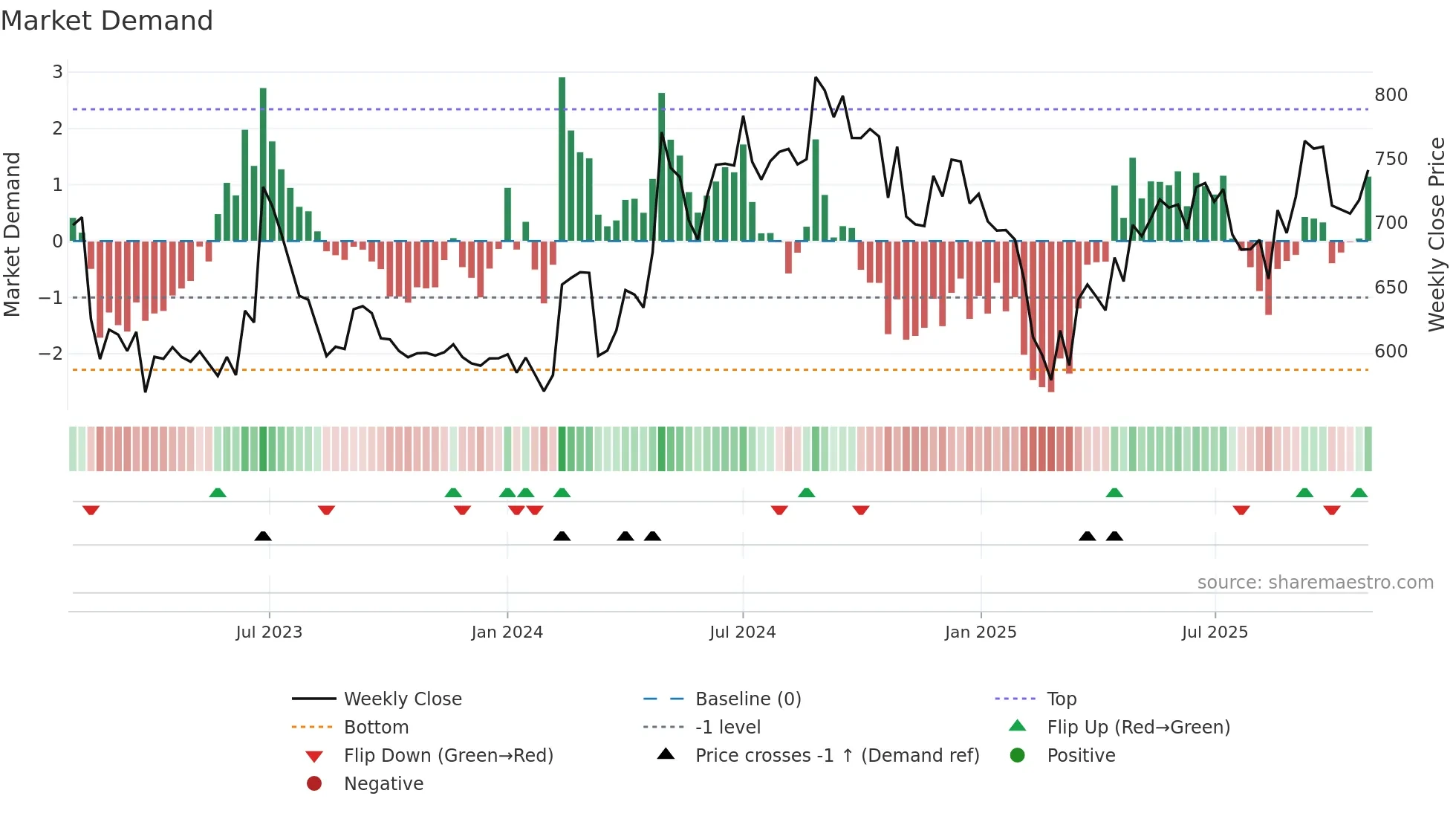 AMRUTANJAN weekly Market Demand chart