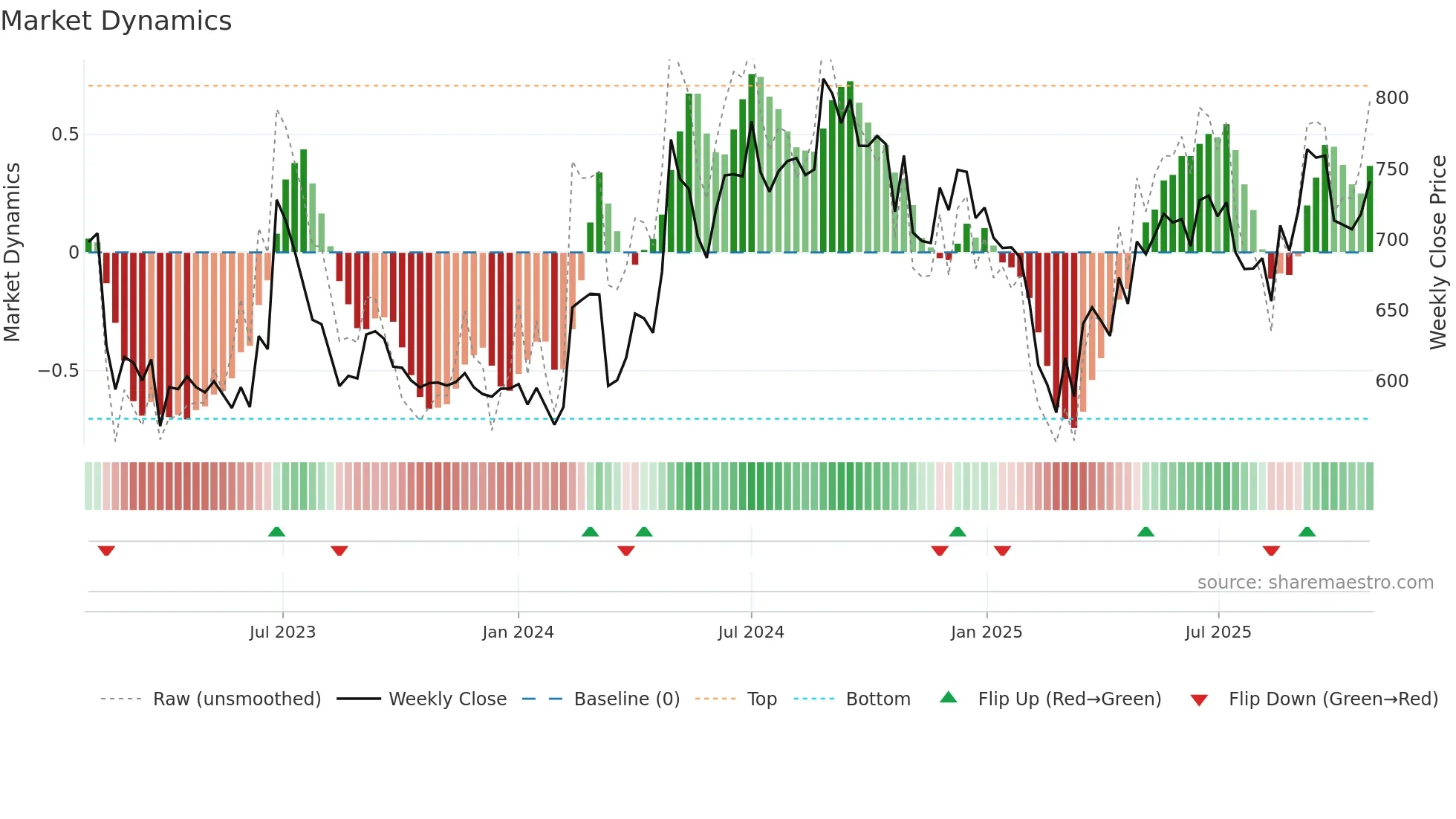 AMRUTANJAN weekly Market Dynamics chart