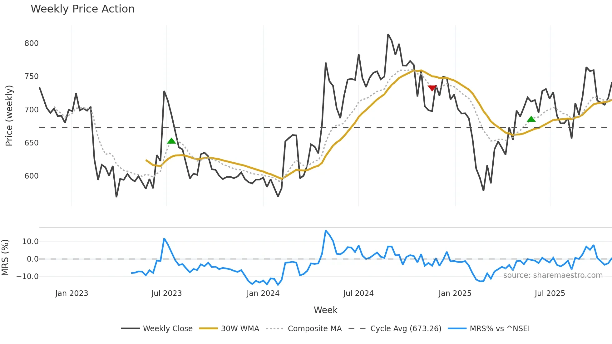 AMRUTANJAN weekly Price Action chart, closing 2025-10-27