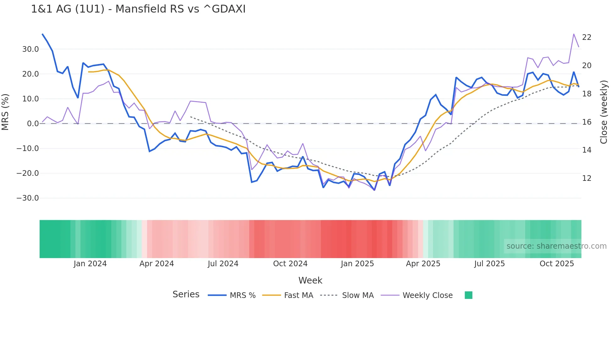 1U1 Mansfield Relative Strength chart