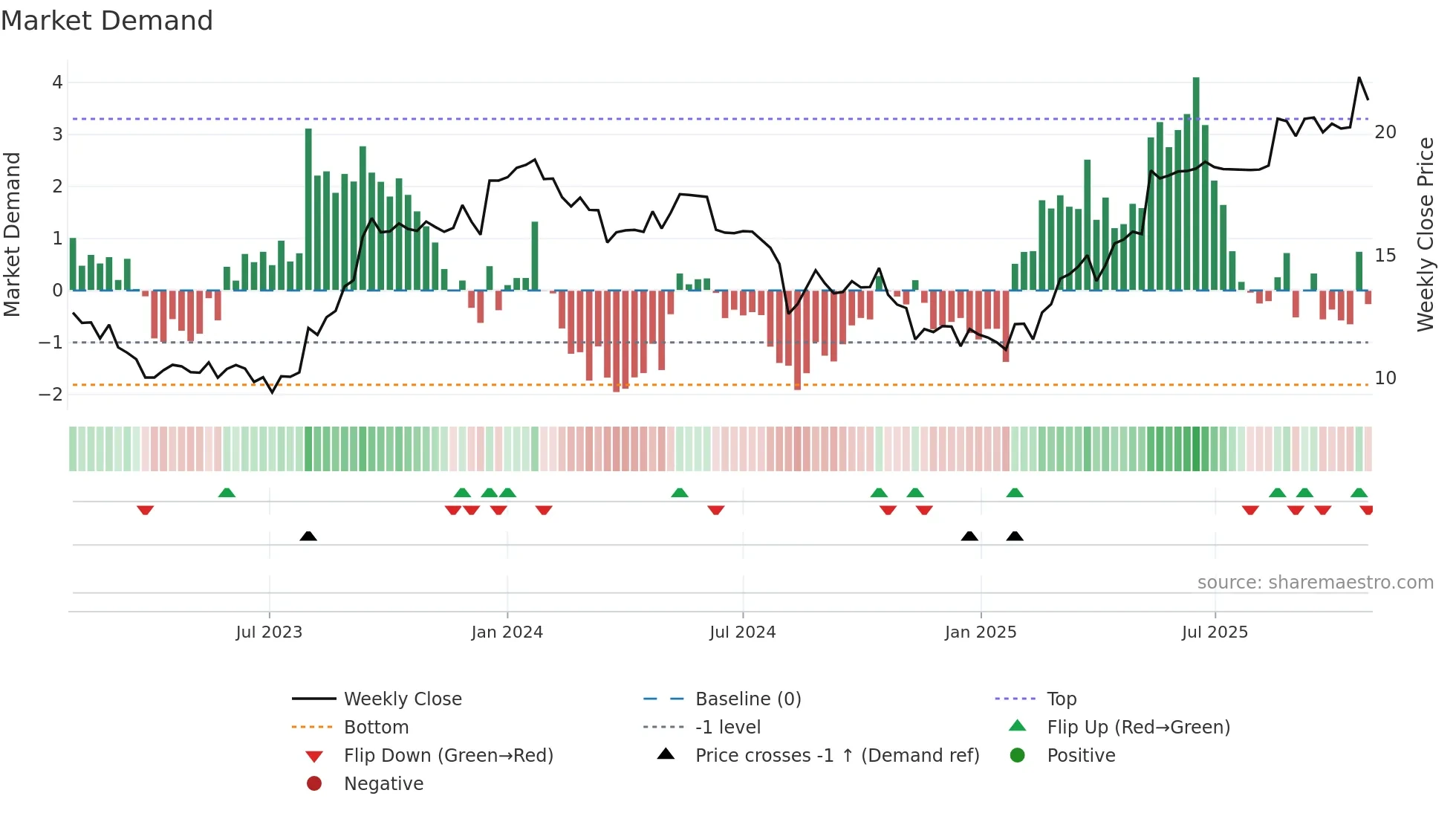 1U1 weekly Market Demand chart