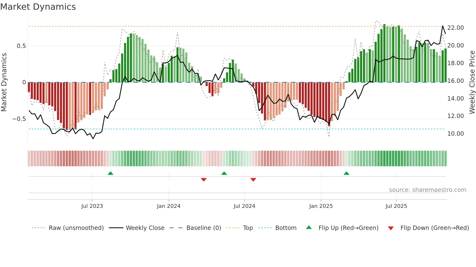 1U1 weekly Market Dynamics chart