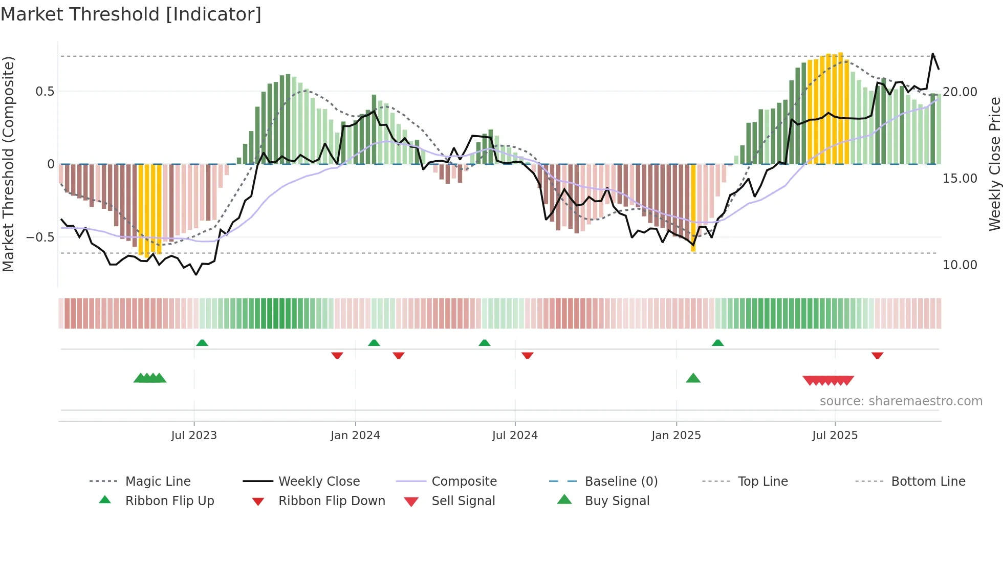 1U1 weekly Market Threshold chart