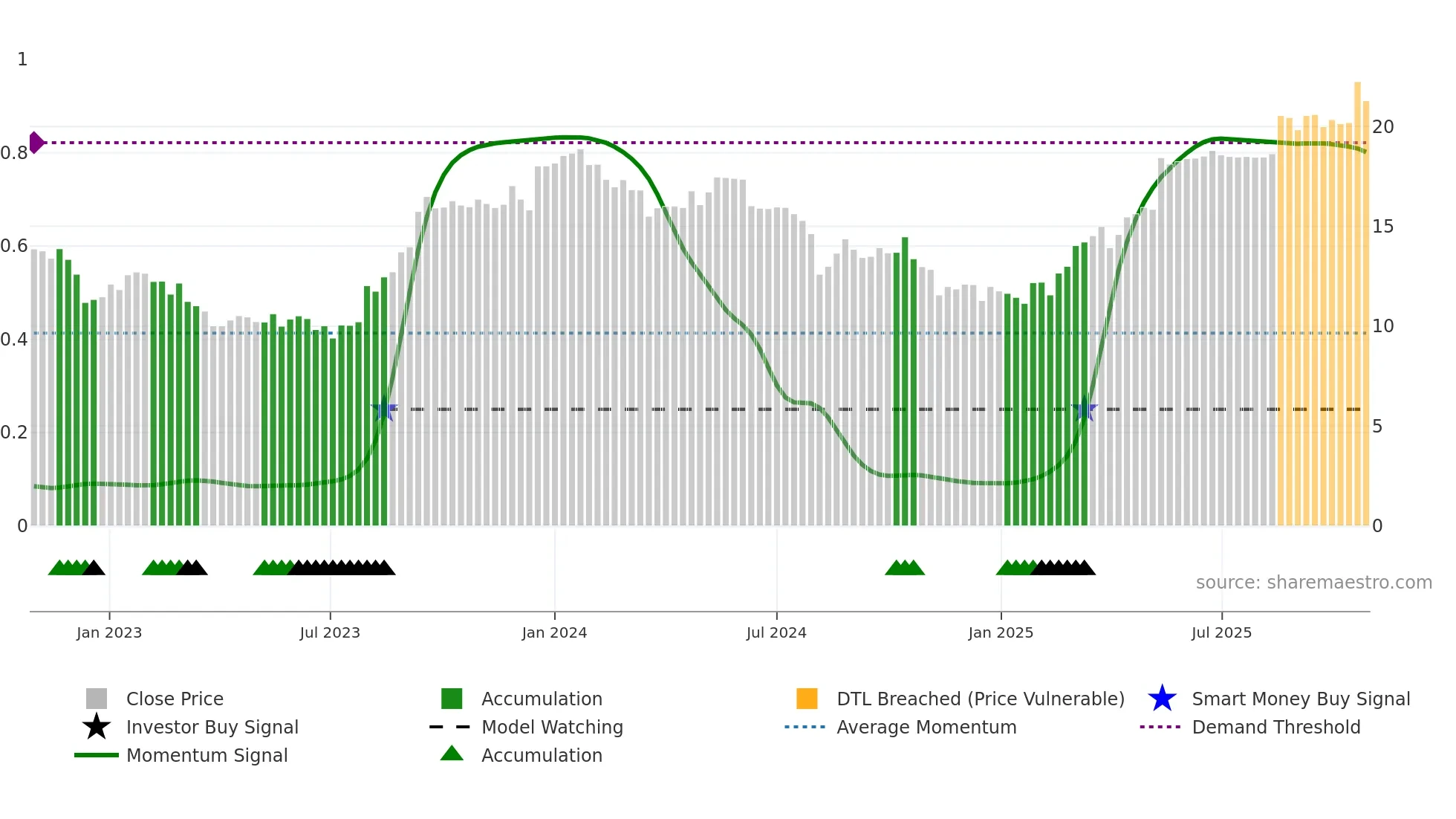 1U1 weekly Smart Money chart