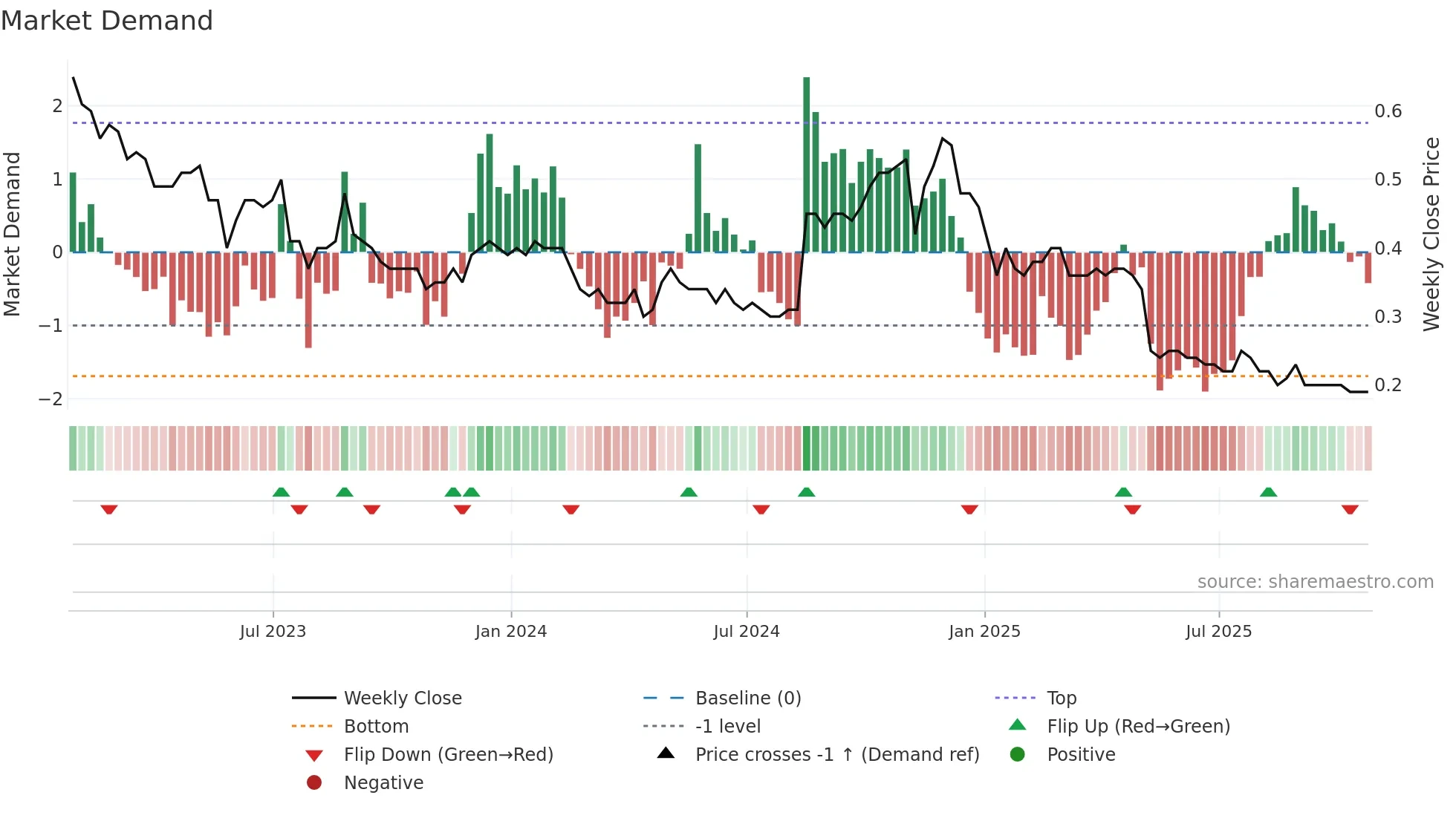 LUC weekly Market Demand chart