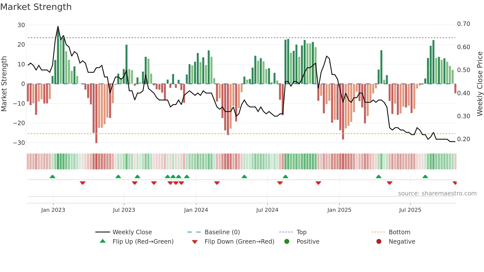 LUC weekly Market Strength chart