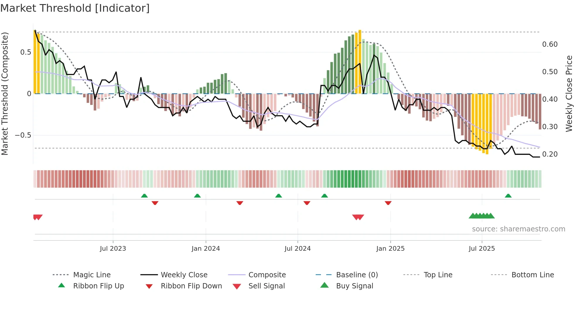 LUC weekly Market Threshold chart