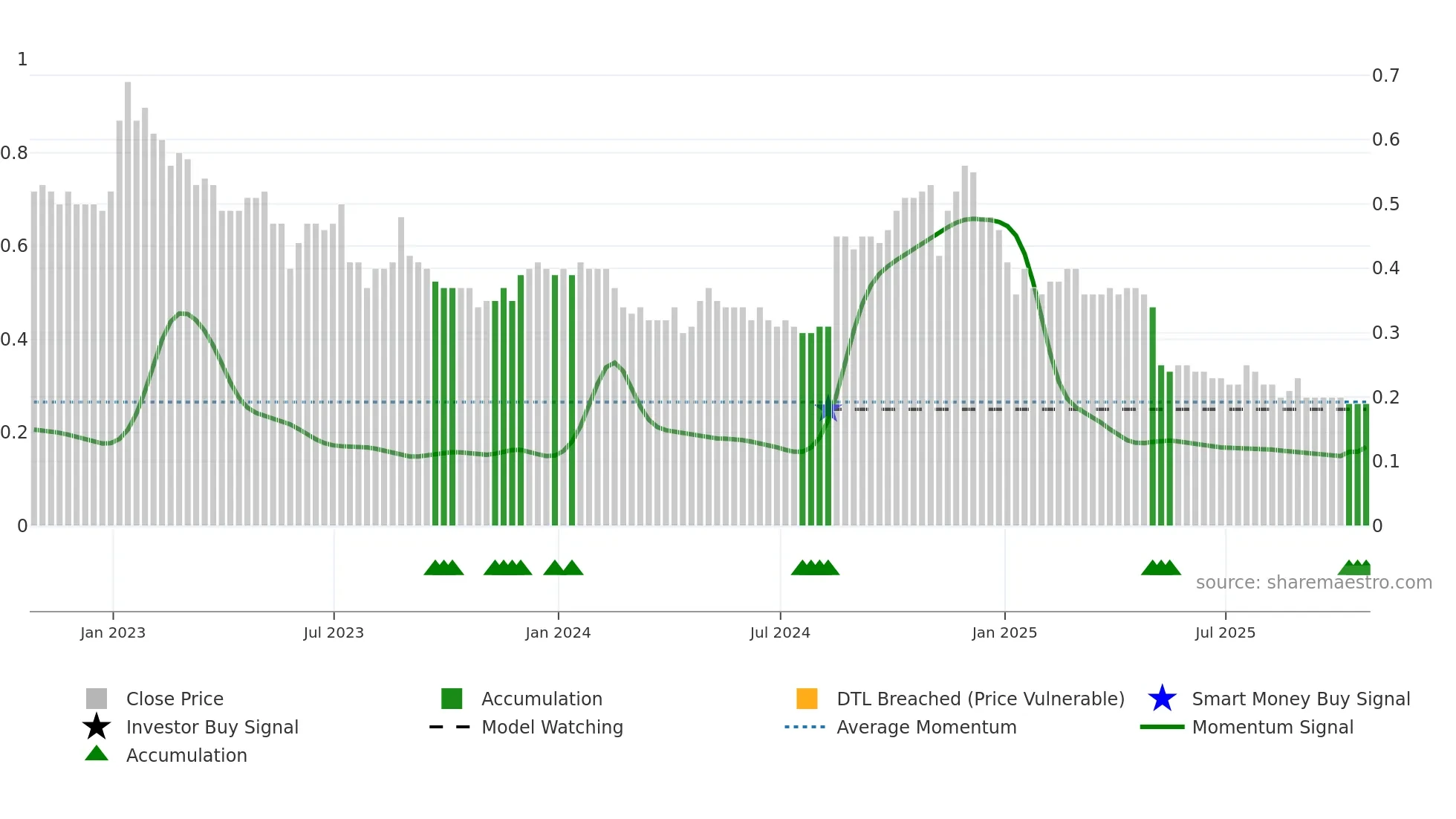 LUC weekly Smart Money chart