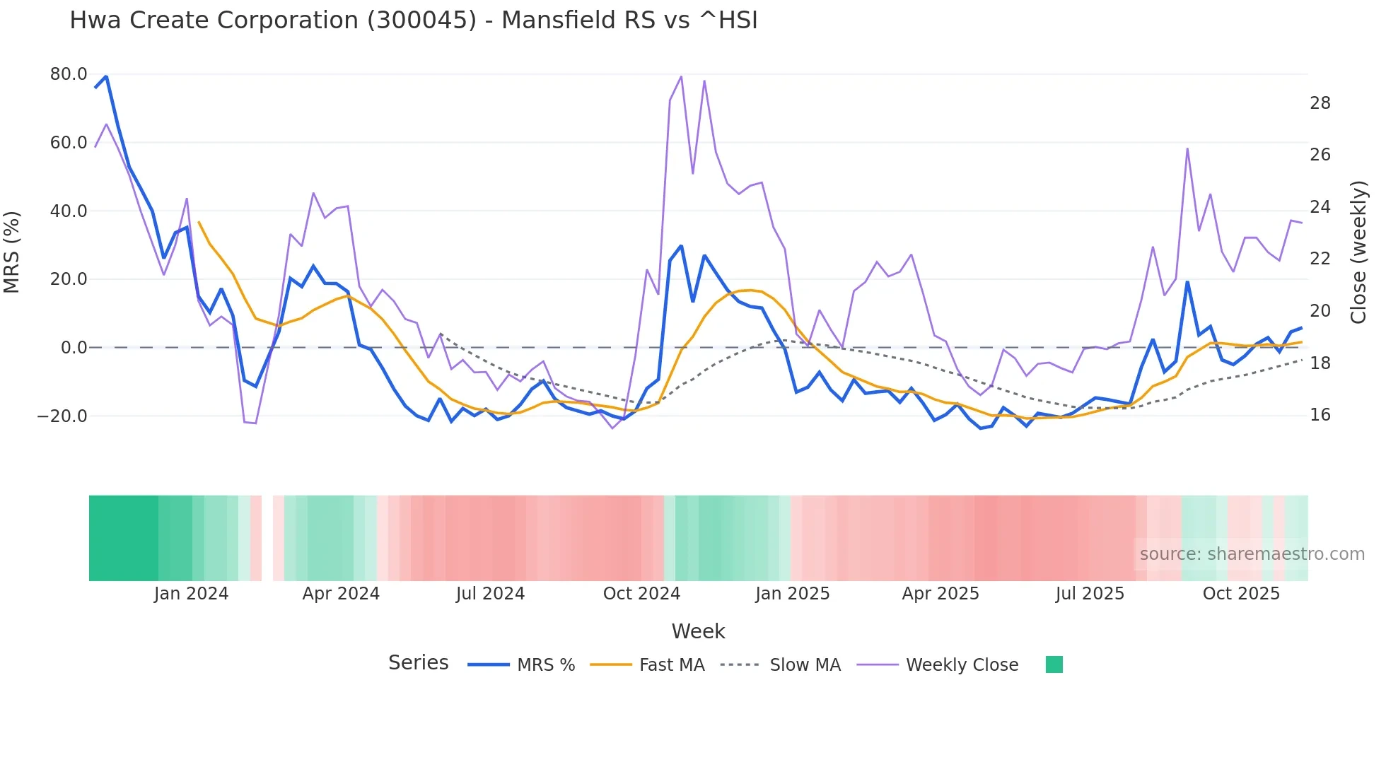 300045 Mansfield Relative Strength chart