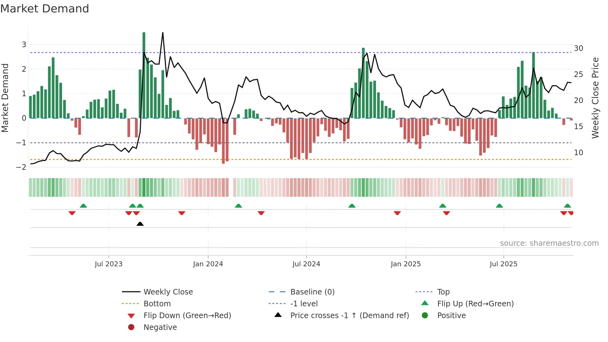 300045 weekly Market Demand chart