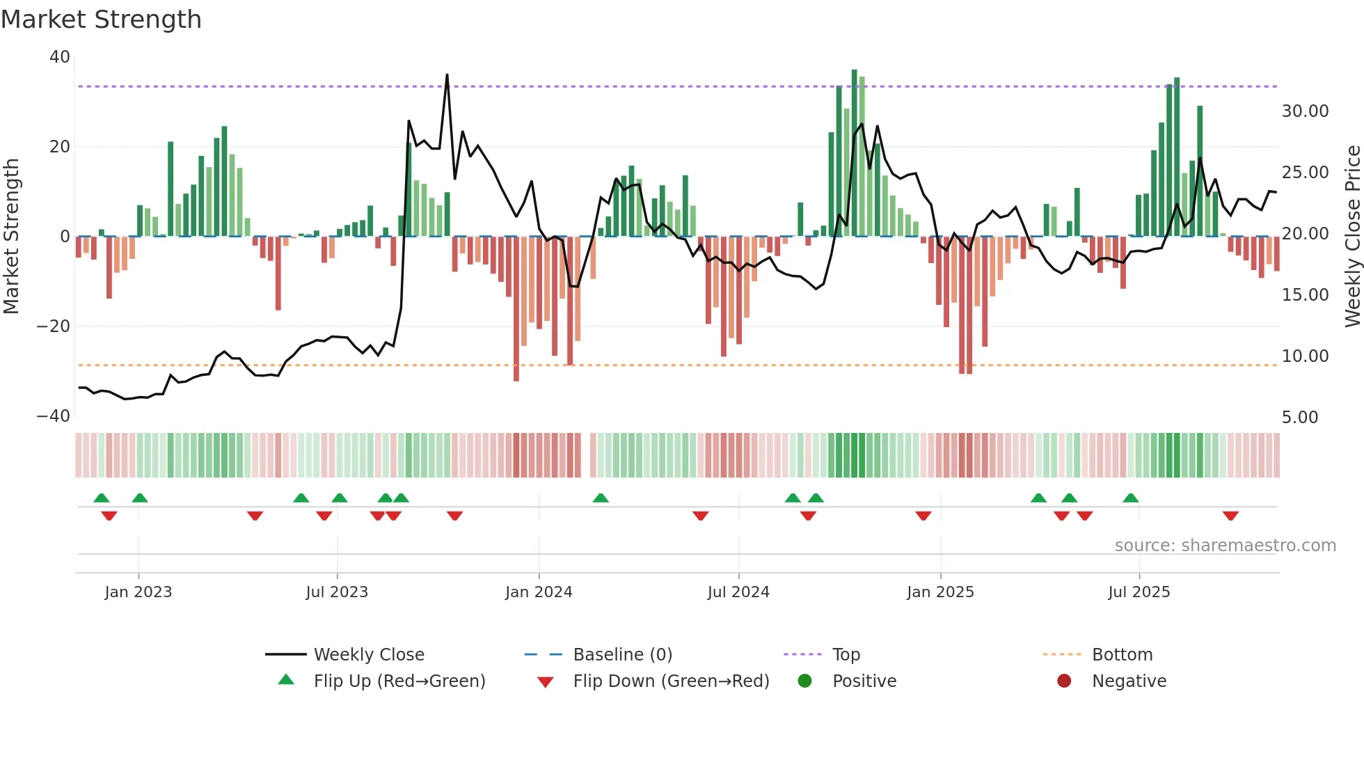 300045 weekly Market Strength chart