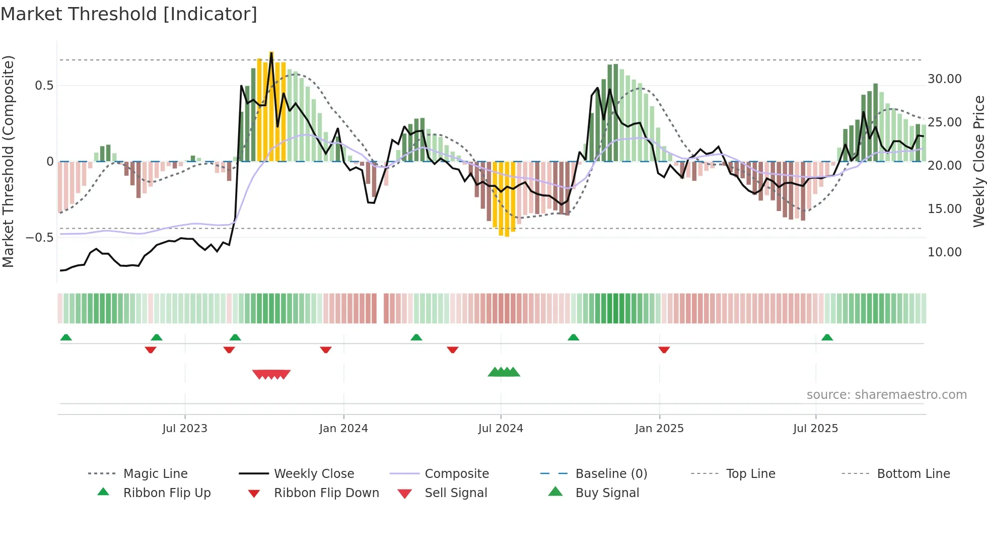 300045 weekly Market Threshold chart