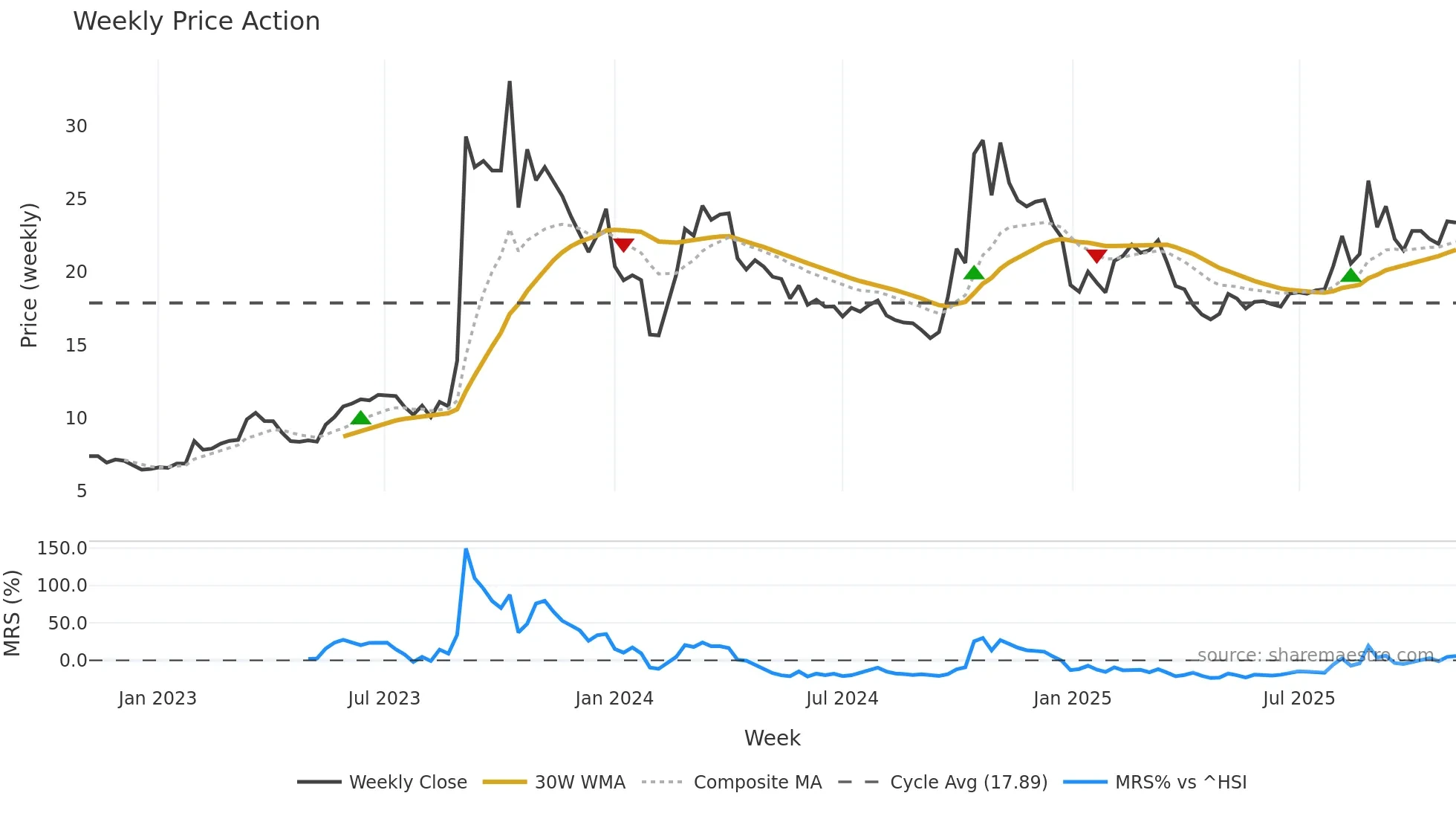 300045 weekly Price Action chart, closing 2025-11-03