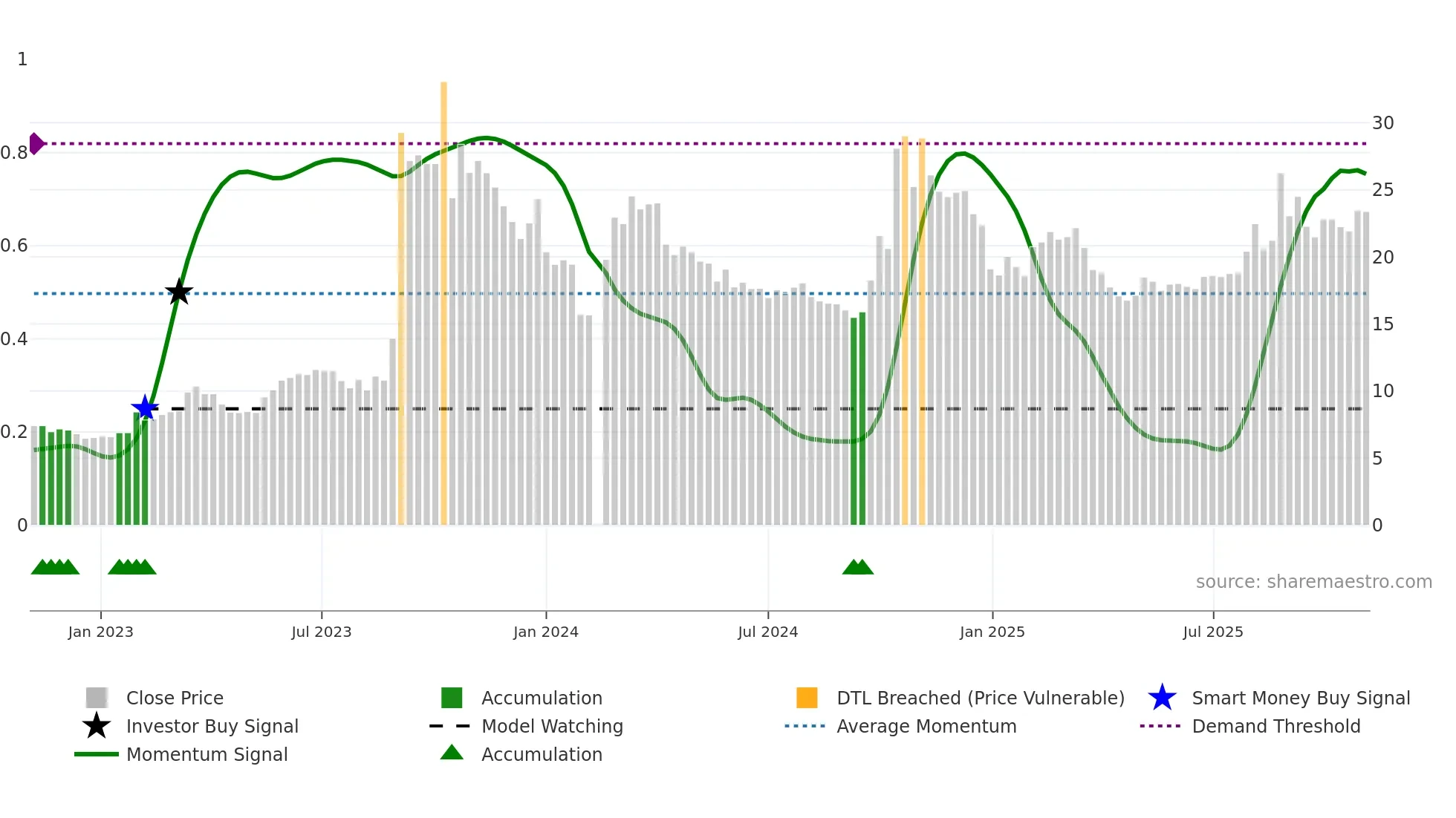 300045 weekly Smart Money chart