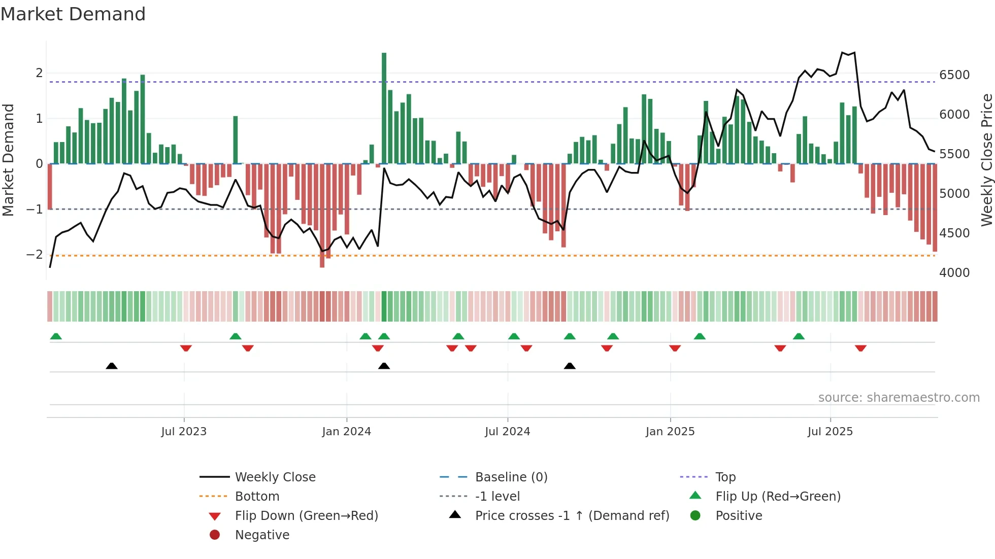 2815 weekly Market Demand chart