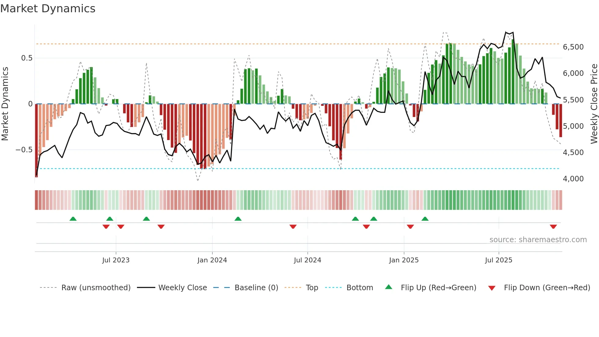 2815 weekly Market Dynamics chart