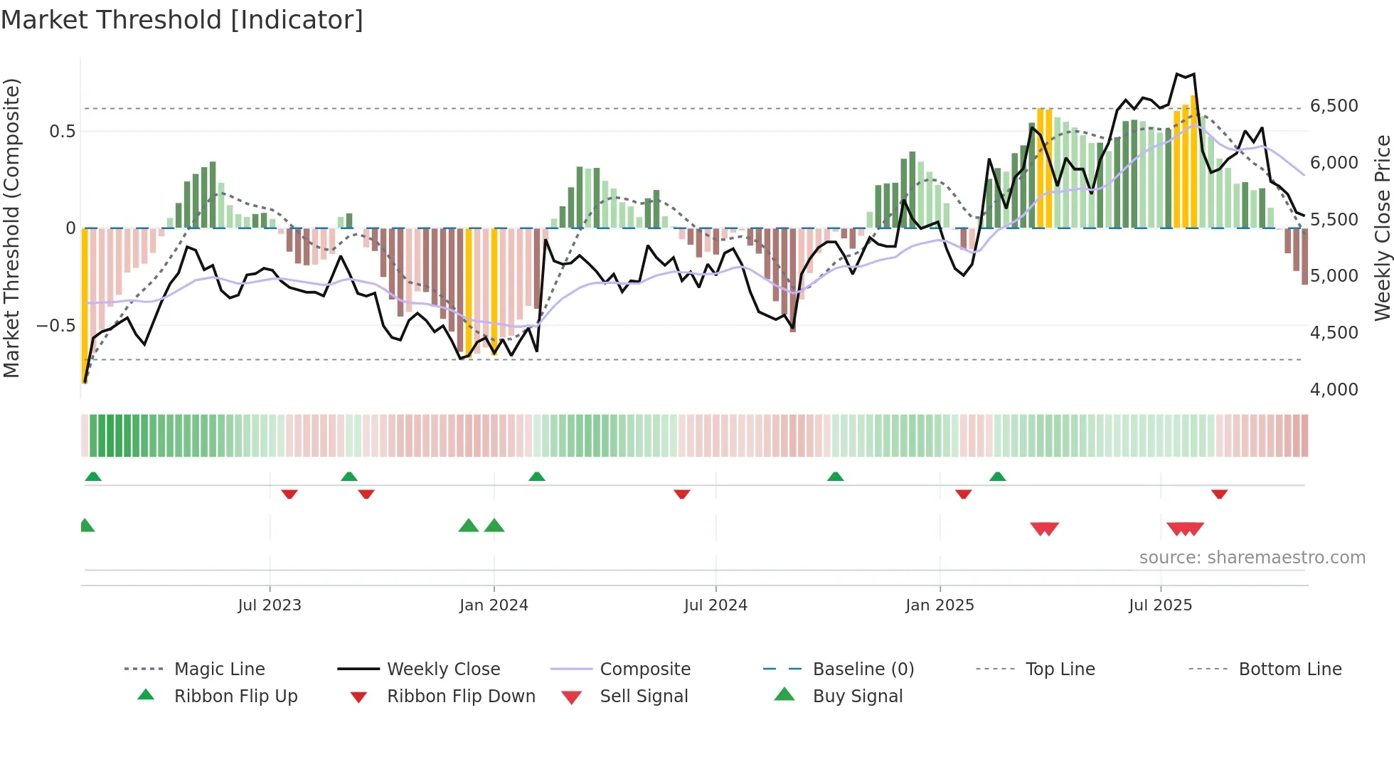 2815 weekly Market Threshold chart
