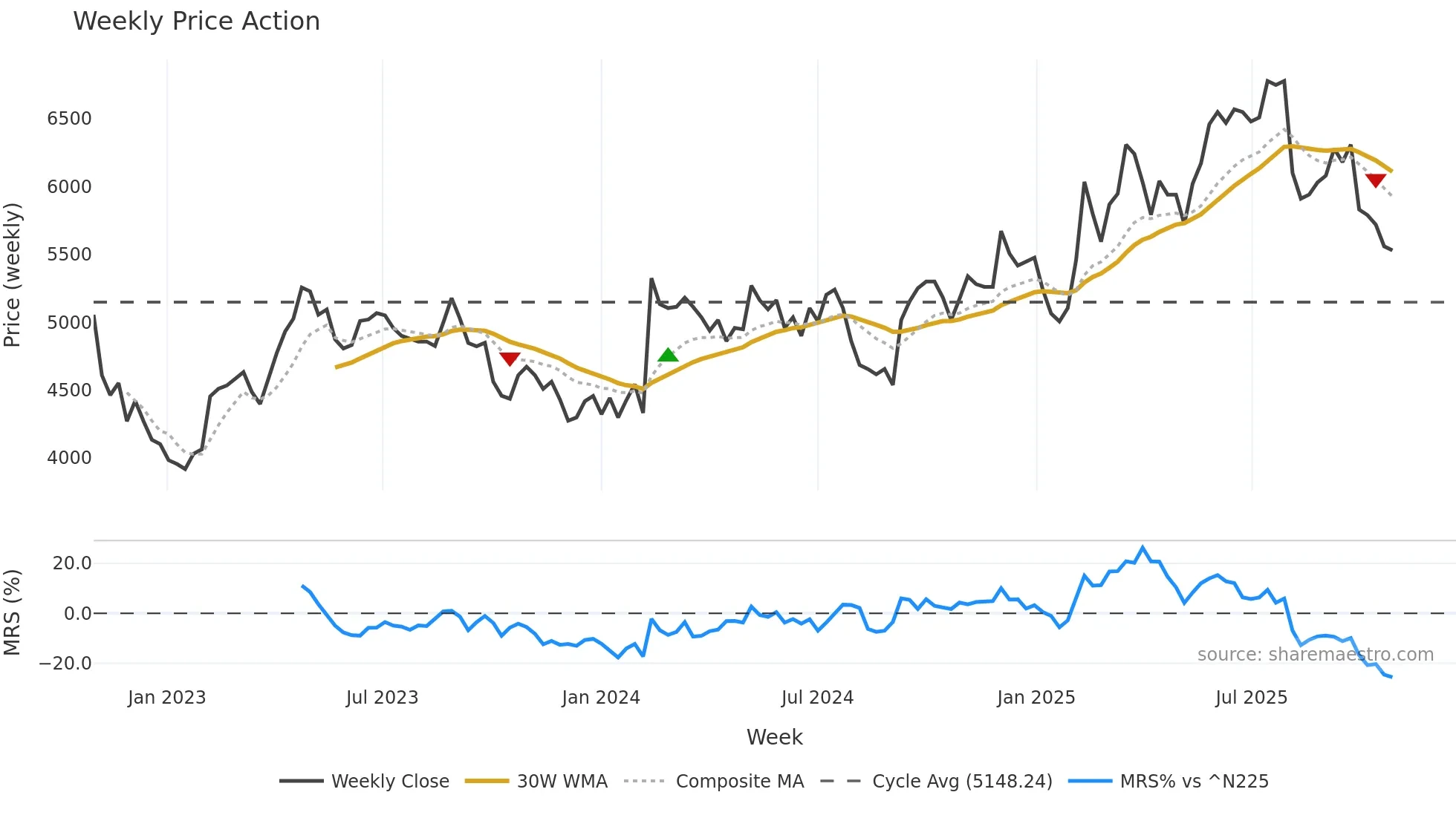 2815 weekly Price Action chart, closing 2025-10-27