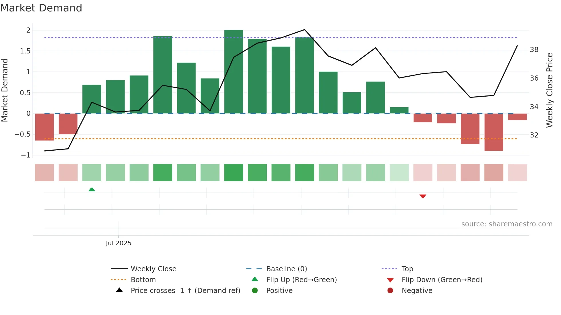 301458 weekly Market Demand chart