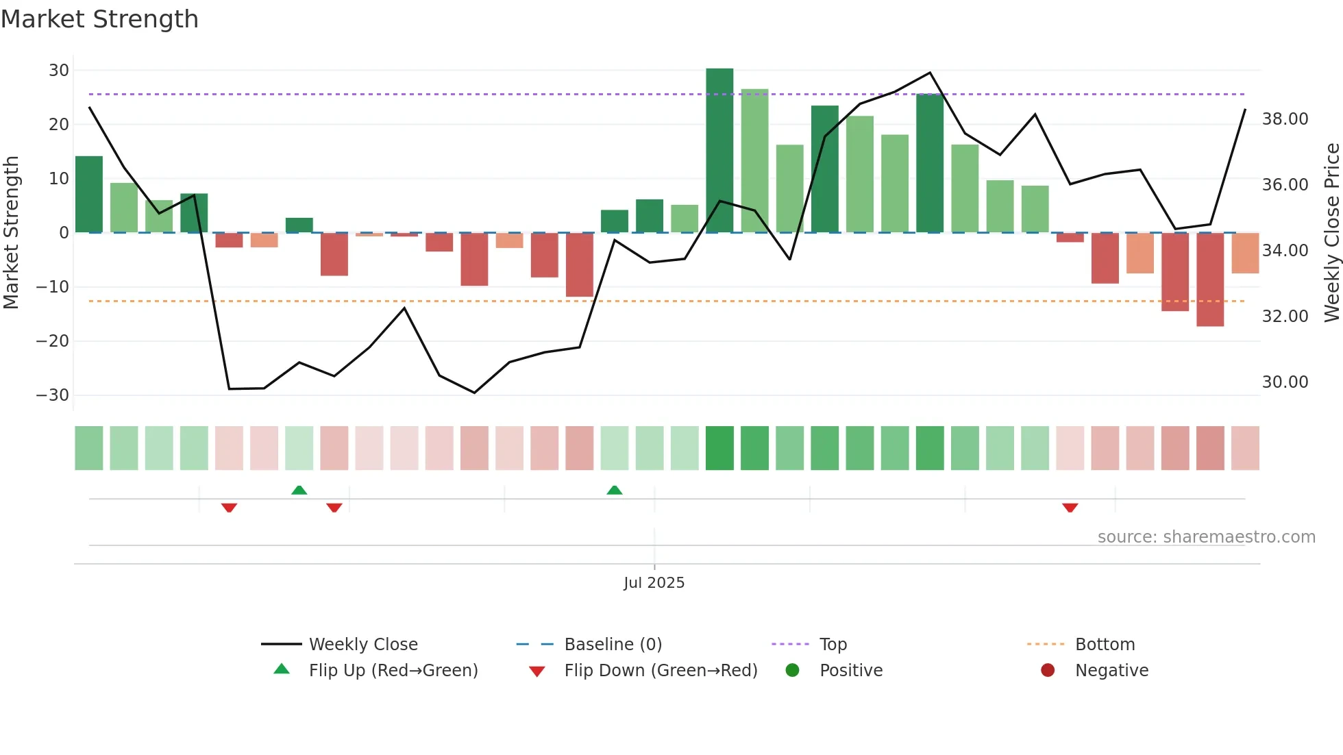 301458 weekly Market Strength chart