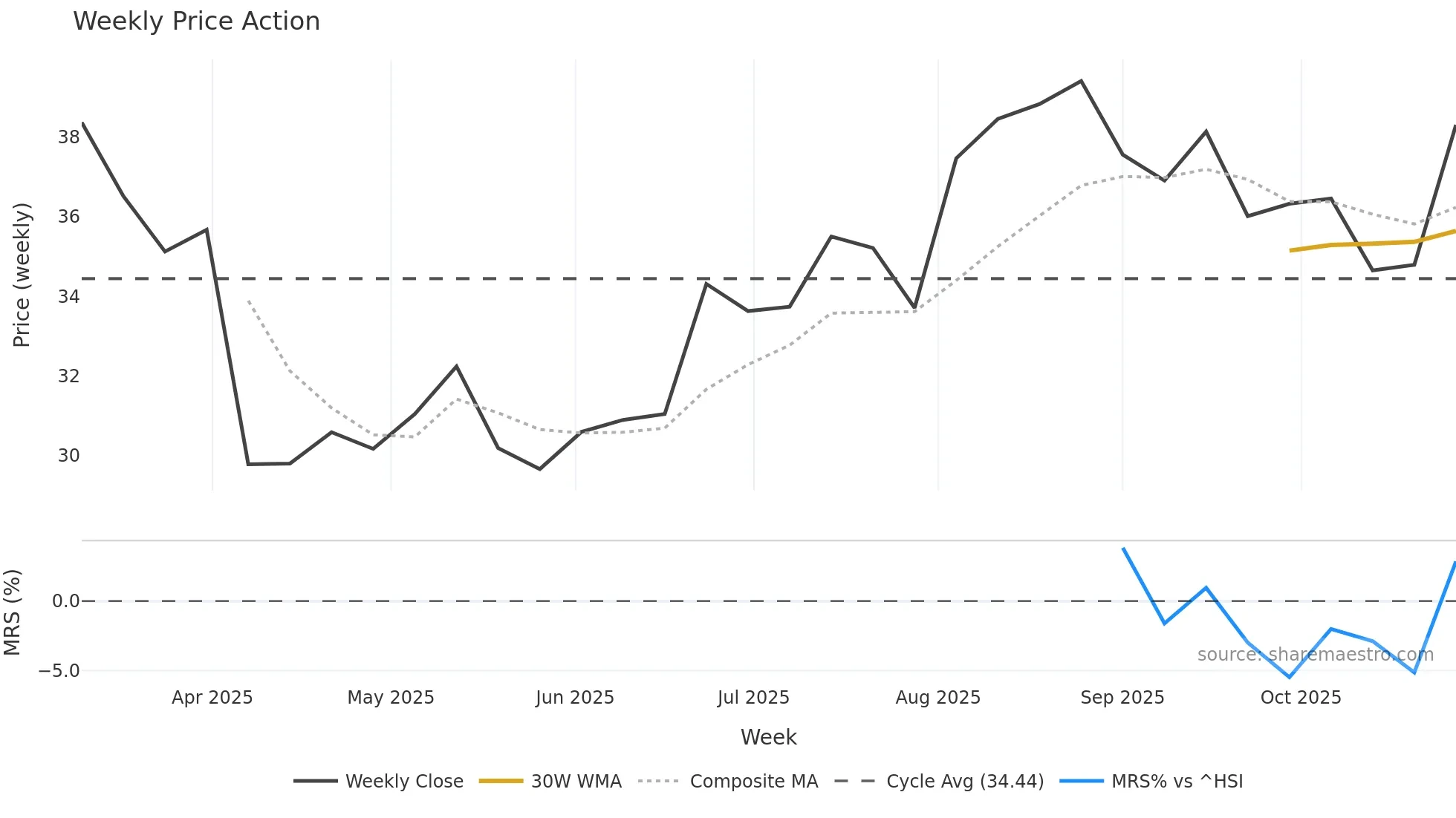 301458 weekly Price Action chart, closing 2025-10-27