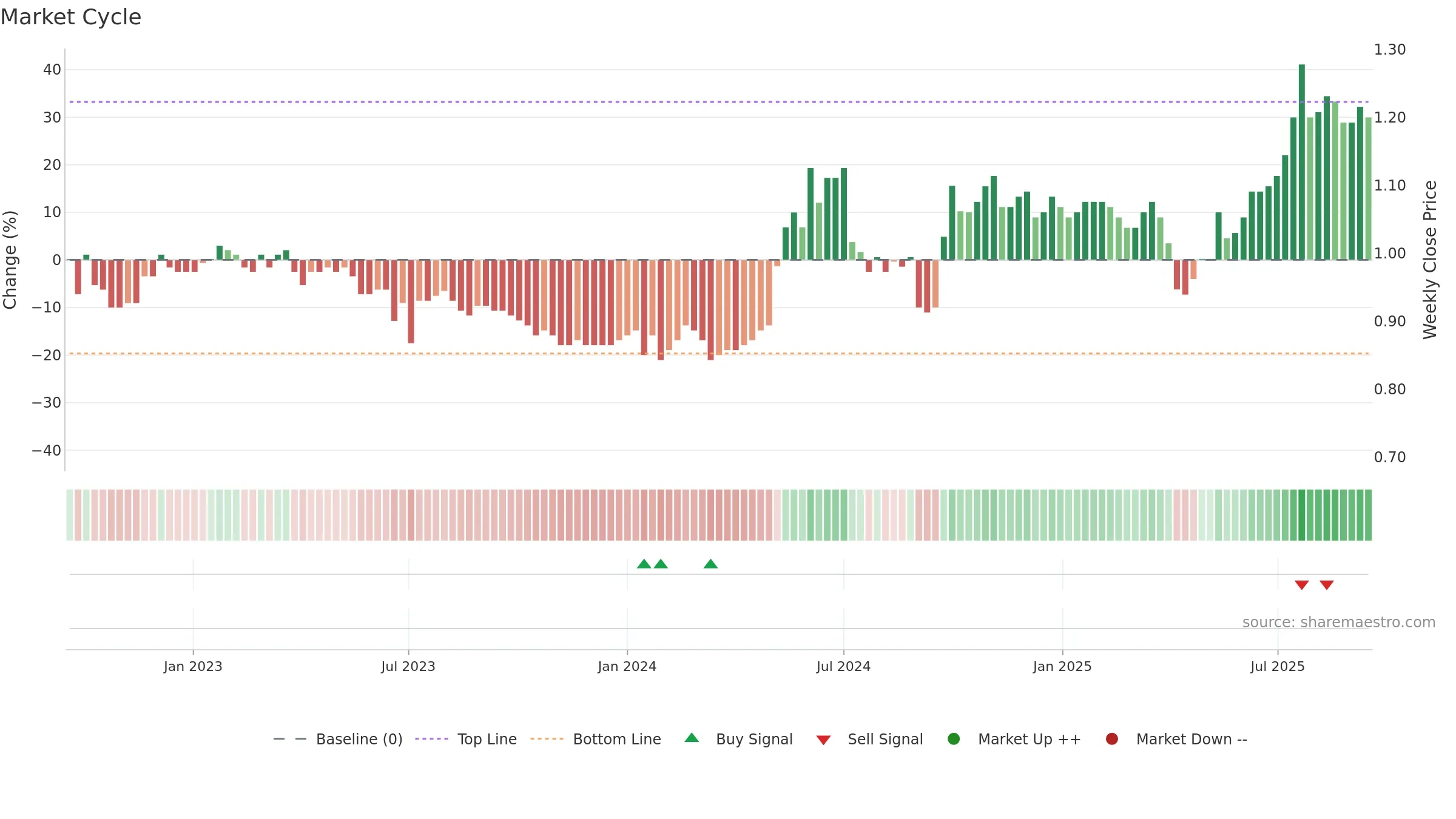 2866 weekly Market Cycle chart, closing 2025-09-15.